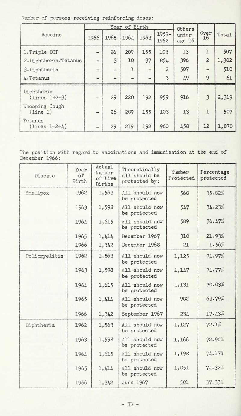Number of persons receiving reinforcing doses: Year of Birth Others under age 16 Vaccine 1966 1965 1964 1963 1959- 1962 Over 16 Total 1.Triple DTP - 26 209 155 103 13 1 507 2. Diphtheria/Tetanus - 3 10 37 654 396 2 1,302 3'Diphtheria - - 1 - 2 507 - 510 4'Tetanus - - - - 3 49 9 61 Diphtheria (lines l-i-2T-3) . 29 220 192 959 916 3 2,319 V.liooping Cough (line 1) 26 209 155 103 13 1 507 Tetanus (lines 1+2+4) - 29 219 192 960 458 12 1,870 The position ^^rith regard to vaccinations and immimisation at the end of December 1966: 1 Disease Year of Birth Actual Number of Live Births Theoretically all should be protected by: Number Protected Percentage protected Smallpox 1962 1,563 i\ll should nov; be protected 560 35.82)^ 1963 1,598 All should nov; be protected 547 34.23'^ 1964 1,615 All should now be protected 589 36.477b 1965 1,414 December 1967 310 21.93^ 1 1966 l,3i^2 December 1968 21 i.56:c Poliomyelitis 1962 1,563 All should now be protected 1,125 1963 1,598 All should nov; be protected 1,147 71.77/1 1964 1,615 All should now be protected 1,131 70.03/^ 1 1965 1,414 All should now be protected 902 63.79^ 1966 1,342 September 1967 234 17.43f- Diphtheria 1962 1,563 All should now be protected 1,127 72.1^^ 1963 1,598 All should nov; be protected 1,166 72.96/1 1 1964 1 1,615 All should nov; be protected 1,198 74.17^' 1 1965 1,414 All should now be protected 1,051 1966 1,342 June 1967 501 yh3J,o