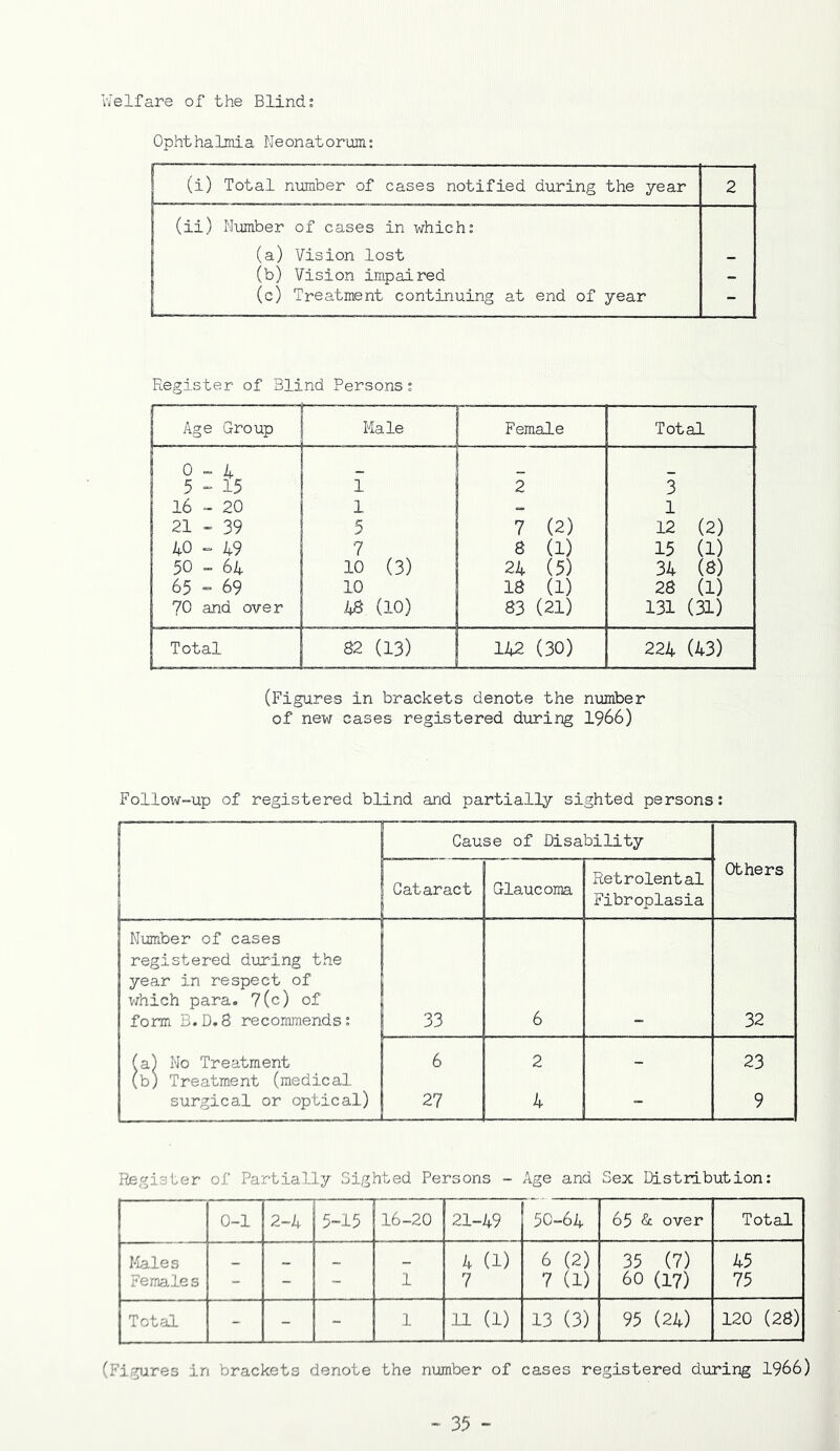 V.'elfare of the Blind; Ophthalmia Neonatorum: (i) Total number of cases notified during the year 2 (ii) Number of cases in which; (a) Vision lost _ (b) Vision impaired - (c) Treatment continuing at end of year - Register of Blind Persons; Age Group Male Female Total 0 » 4 5  15 1 16 - 20 21 - 39 40 ^ 49 50 » 64 65 = 69 70 and over i i 1 5 ? 10 (3) 10 48 (10) 2 7 (2) 8 (1) 24 (5) 18 (1) 83 (21) 3 1 12 (2) 15 (1) 34 (8) 28 (1) 131 (31) Total 82 (13) 1 142 (30) 224 (43) (Figures in brackets denote the number of new cases registered during 1966) Follow-up of registered blind and partially sighted persons: Cause of Disability Cataract Glaucoma Retrolental Fibroplasia Others Number of cases registered during the year in respect of v/hich para. 7(c) of form B.D.B recommends; 33 6 32 (a) No Treatment 6 2 _ 23 (b) Treatment (medical surgical or optical) 27 4 - 9 Register of Partially Sighted Persons - Age and Sex Qistribution: 0-1 2-4 5-15 16-20 21-49 50-64 65 & over Total Males _ ... 4 (1) 6 (2) 35 (7) 45 Females - - * 1 7 7 (1) 60 (17) 75 Total - - - .1 11 (1) 13 (3) 95 (24) 120 (28) (Figures in brackets denote the number of cases registered during 1966) - 36 -