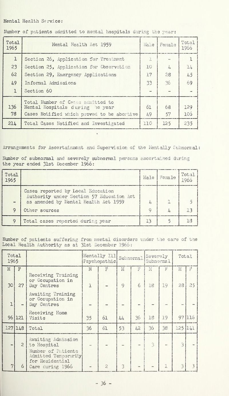 Mental Health Service: Number of patients admitted to mental hospitals during the year; Total 1965 Mental Health Act 1959 Male Fer.iale Total 1 1966 1 } 1 Section 26, Application for Treatment j. 1 23 Section 25, Application for Observation 10 4 14 62 Section 29, Emergency Applications 17 28 45 49 Informal Admissions 33 36 69 1 Section 60 - - - 136 Total Number of Cases admitted to Mental Hospitals during he year 61 68 129 78 Cases Notified vdiich proved to be abortive 49 57 106 214 Total Cases Notified and Investigated 110 125 235 Arrangements for Ascertainment and Supervision of the Mentally Subnormal.: Number of subnormal and severely subnoraial persons ascertained during the year ended 31st December 1966: Total 1965 Hale Peiml.e Total 1966 Cases reported by Local .Education Authority under Section 57 Education Act as amended by Mental Health Act 1959 U 5 9 Other sources 9 4 13 9 Total cases reported during year 13 5 18 Number of patients suffering from mental disorders under t,he care of tae Local Health Authority as at 31st December 1966: i ct 3,1 1965 Mental,ly 111 Psychopathic Subnorma.l Seve rely Subno rma1 Total M F M F M P M F M F 30 27 Receiving Training or Occupation in Day Centres 1 9 6 18 19 23 25 1 Awaiting Training or Occupation in Day Centres 96 121 Receiving Home Visits 35 61 hU 36 IS 19 97 116 127 148 Total 36 61 53 42 36 38 125 141 2 Avraiting Adraission to Hospital 3 3 7 6 Number of P^•.tientG Admitted Temporarily for Residential Care during 1966 2 •3 i i i 3 3