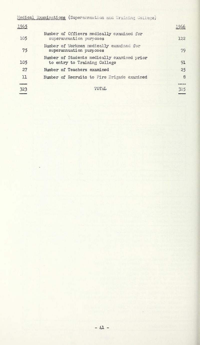Medical Examinations (Superannuation and Training College) 1965 1966 Number of Officers medically examined for 105 superannuation purposes 122 Number of Worionen medically examjjied for 75 superannuation puiposes 79 Number of Students medically examined prior 105 to entry to Training College 91 27 Number of Teachers examined 25 11 Number of Recruits to Fire Brigade examined S 323 TOTAL 325