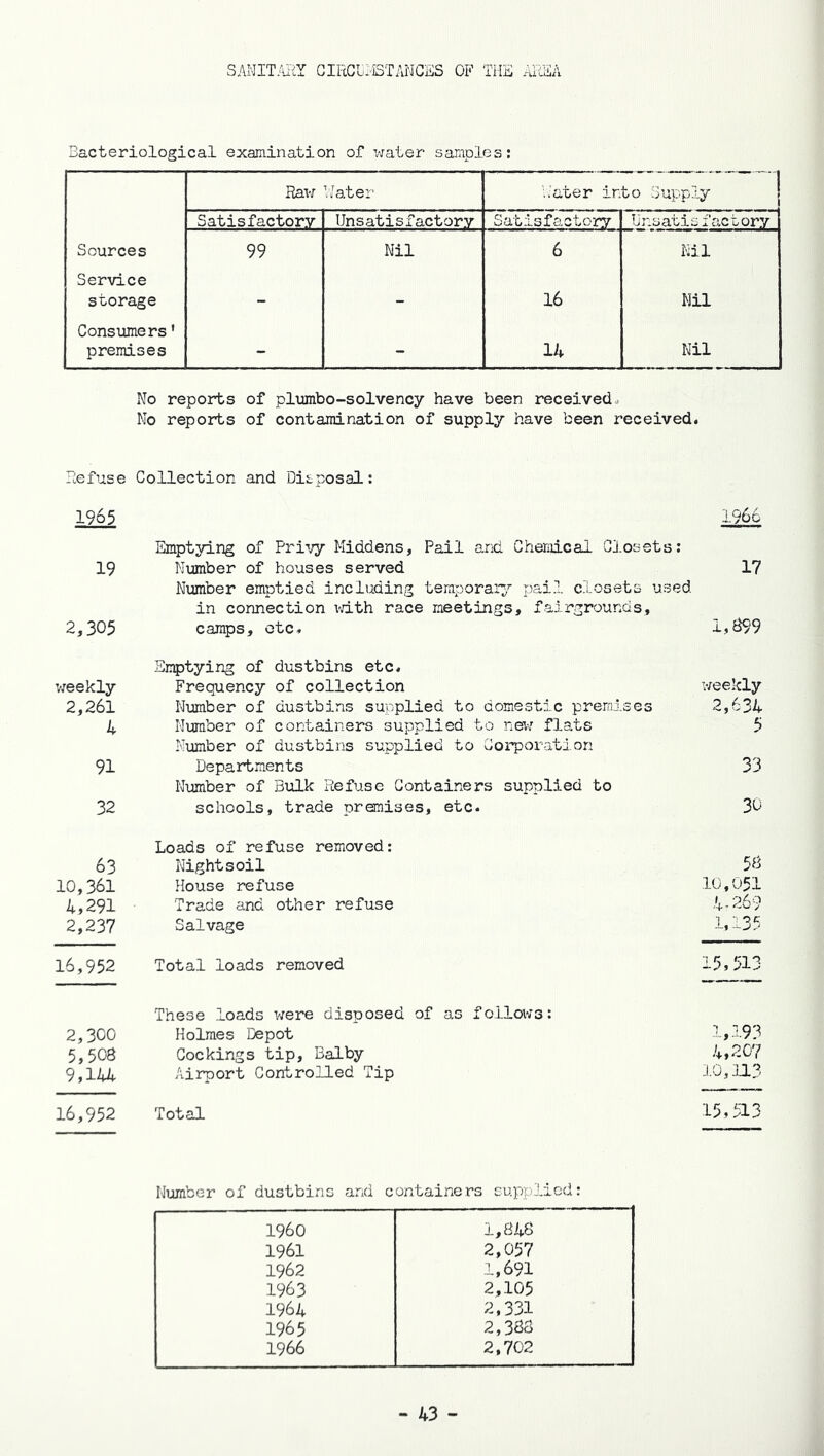 SANITARY GIRCtiiSTANCSS OF THE iiiiEA Bacteriological examination of vrater samples: Ravi Rater Rater into Supply Satisfactory Unsatisfactory Satisfactory Unsatisfactory Sources 99 Nil 6 Nil Service storage - - 16 Mil Consumers' premises - - 14 Nil Refuse No reports of plumbo-solvency have been received Mo reports of contamination of supply have been received. Collection and Disposal: 1965 1966 19 Emptying of Privy Middens, Pail and Chemical Closets: Number of houses served 17 2,305 Number emptied including temporaiy pail closets used in connection vdth race meetings, fairgrounds, camps, etc. 1,899 vieekly Sj:^tying of dustbins etc* Frequency of collection v/eekly 2,261 Number of dustbins suiiplied to domestic premises 2,634 4 Number of containers supplied to nevi flats 5 91 Number of dustbins supplied to Corporation Departments 33 32 Number of Bulk Refuse Containers supplied to schools, trade premises, etc. 3U 63 Loads of refuse removed: Nightsoil 58 10,361 House refuse 10,051 4,291 Trade and other refuse U. 269 2,237 Salvage 1.135 16,952 Total loads removed 15,513 2,300 These loads were disposed of as foLlovis: Holmes Depot 1,193 5,508 Cookings tip, Balby 4,207 9,1U Airport Controlled Tip 10,113 16,952 Total 15,513 Number of dustbins a^nd containers supplied: I960 1,848 1961 2,057 1962 1,691 1963 2,105 1964 2,331 1965 2,388 1966 2,702