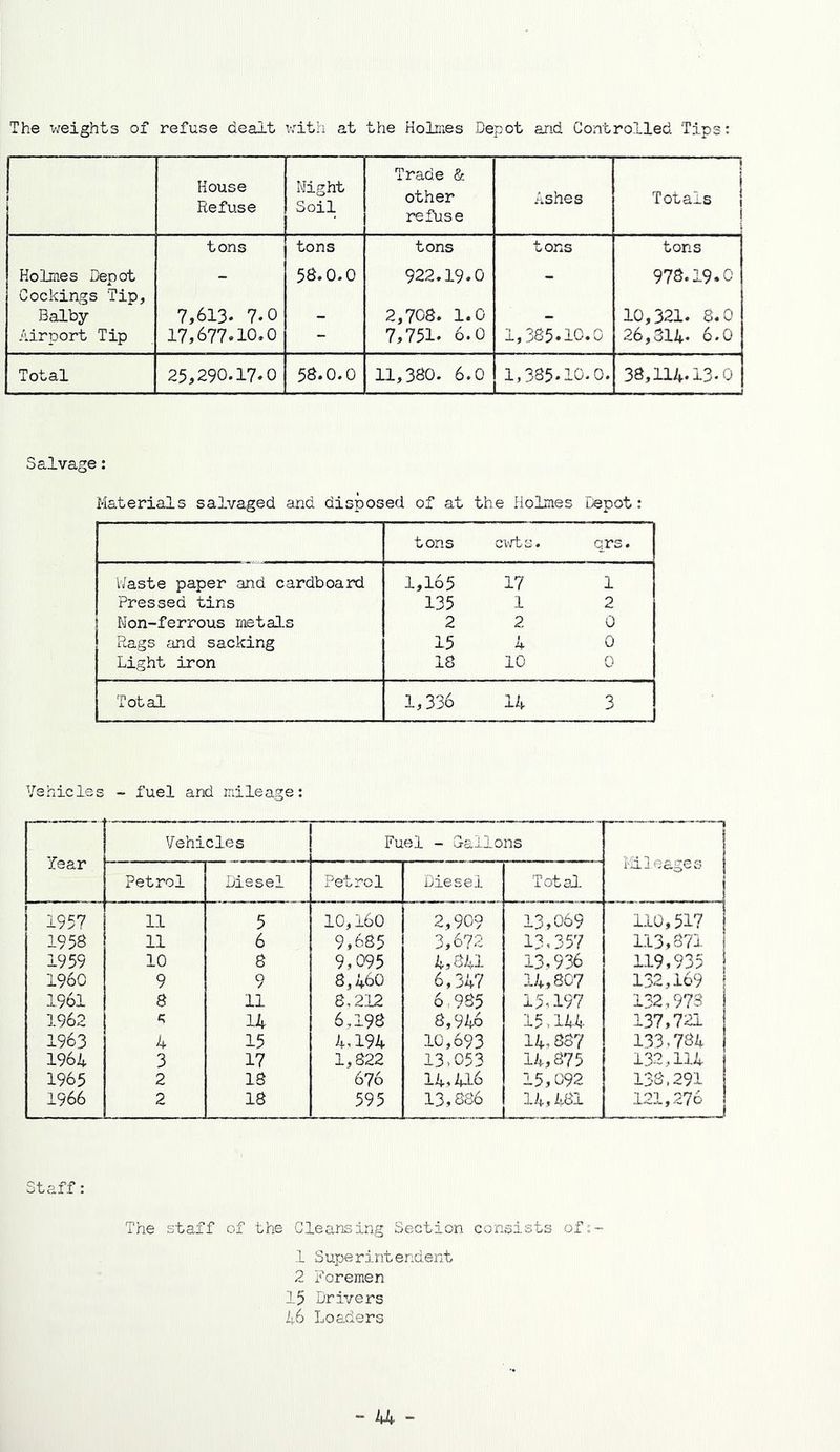 The v;eights oi refuse dealt v:ith at the Holmes Depot and Controlled Tips: House Refuse Might Soil Trade & other refuse Ashes j Totals 1 ! tons tons tons tons tons Holmes Depot Cookings Tip, - 58.0.0 922.19.0 - 978.19.0 Balby 7,613. 7.0 - 2,708. 1.0 - 10,321. 8.0 Airport Tip 17,677.10.0 - 7,751. 6.0 1,385.10.0 26,3U. 6.0 Total 25,290.17.0 58.0.0 11,380. 6.0 1,385.10.0. 38,114.13.0 Salvage: Materials salvaged and disposed of at the Holmes uepot: tons c^^^ts. qrs. Waste paper and cardboard 1,165 17 1 Pressed tins 135 1 2 Mon-ferrous metals 2 2 0 Rags and sacking 15 4 0 Light iron 18 10 0 Total 1,336 14 Vehicles - fuel and mileage: Year Vehicles Fuel - Gallons tmleages Petrol Diesel Petrol Diesel Total 1957 11 5 10,160 2,909 13,069 110,517 1958 11 6 9,685 3,672 13,357 113,871 1959 10 8 9,095 4,841 13,936 119,935 I960 9 9 8,460 6,347 14,807 132,169 1961 8 11 8,212 6,985 15,197 132,973 1962 t; 14 6,198 8,946 15.144 137,721 1963 k 15 4,194 10,693 14,887 133.784 1964 3 17 1,822 13,053 14,875 132,114 1965 2 IS 676 14,416 15,092 138,291 1966 2 18 595 13,886 14,481 121,276 Staff: The staff of the Cleansing Section consists of;- 1 Superintendent 2 foremen 15 Drivers 46 Loaders