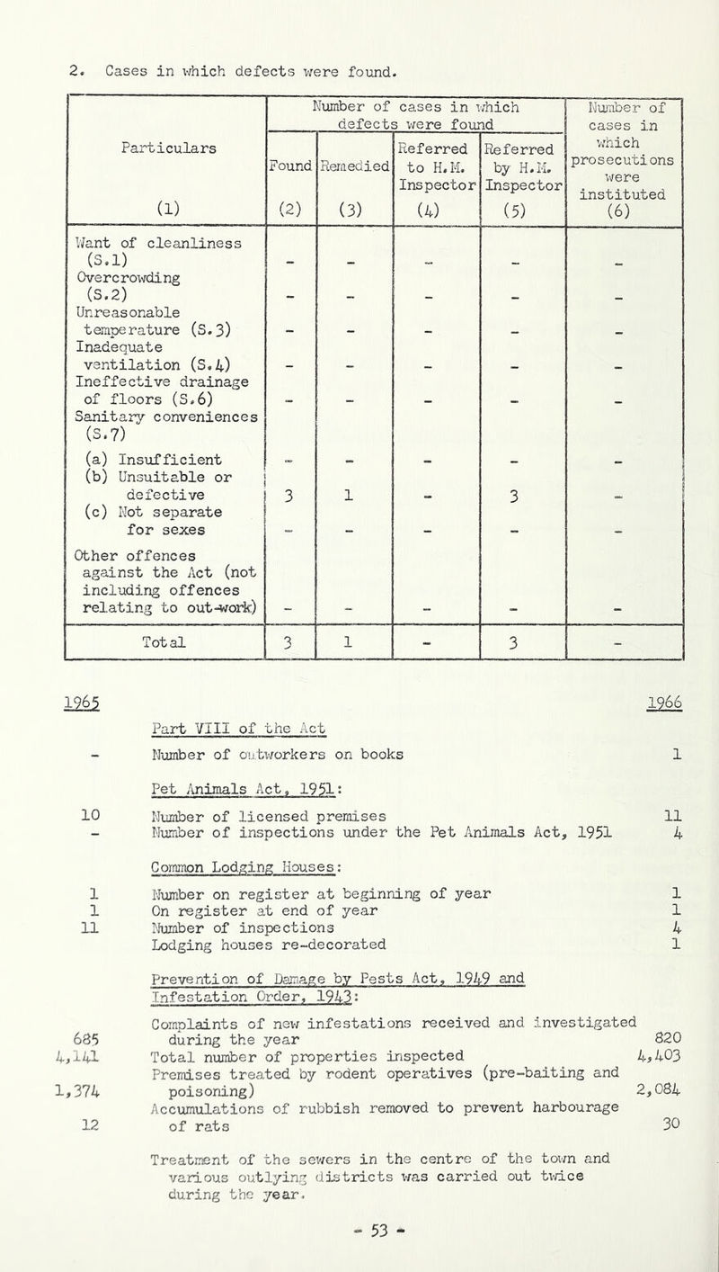 2. Cases in viiich defects were found. Number of cases in which defects were found Number of cases in Particulars (1) Found (2) Remedied (3) Referred to H.M. Inspector (4) Referred by H.M. Inspector (5) which prosecutions were instituted (6) Want of cleanliness (S.l) Overcro\>rding (S.2) Unreasonable temperature (S.3) Inadequate ventilation (S,4) Ineffective drainage of floors (S.6) Sanitary conveniences (S.7) (a) Insufficient (b) Unsuitable or | defective 1 ! 3 1 3 ! (c) Not separate for sexes _ _ _ Other offences against the Act (not including offences relating to out-work) Total 3 1 - 3 - 1965 1966 Part VIII of the Act Number of outworkers on books 1 Pet Animals Act„ 1951; 10 Number of licensed premises 11 Nimiber of inspections under the Pet Animals Act, 1951 4 Corrmion Lodging Houses: 1 Number on register at beginning of year 1 1 On register at end of year 1 11 I'Jumber of inspections 4 Lodging houses re-decorated 1 Prevention of Damage by Pests Act, 1949 and Infestation Order, 1943: Complaints of new infestations received and investigated 685 during the year 820 4,141 Total number of properties inspected 4>403 Premises treated by rodent operatives (pre-baiting and 1,374 poisoning) 2,084 Accum-ulations of rubbish removed to prevent harbourage 12 of rats 30 Treatment of the sewers in the centre of the tovm and various outlying districts was carried out tv/ice during the year.