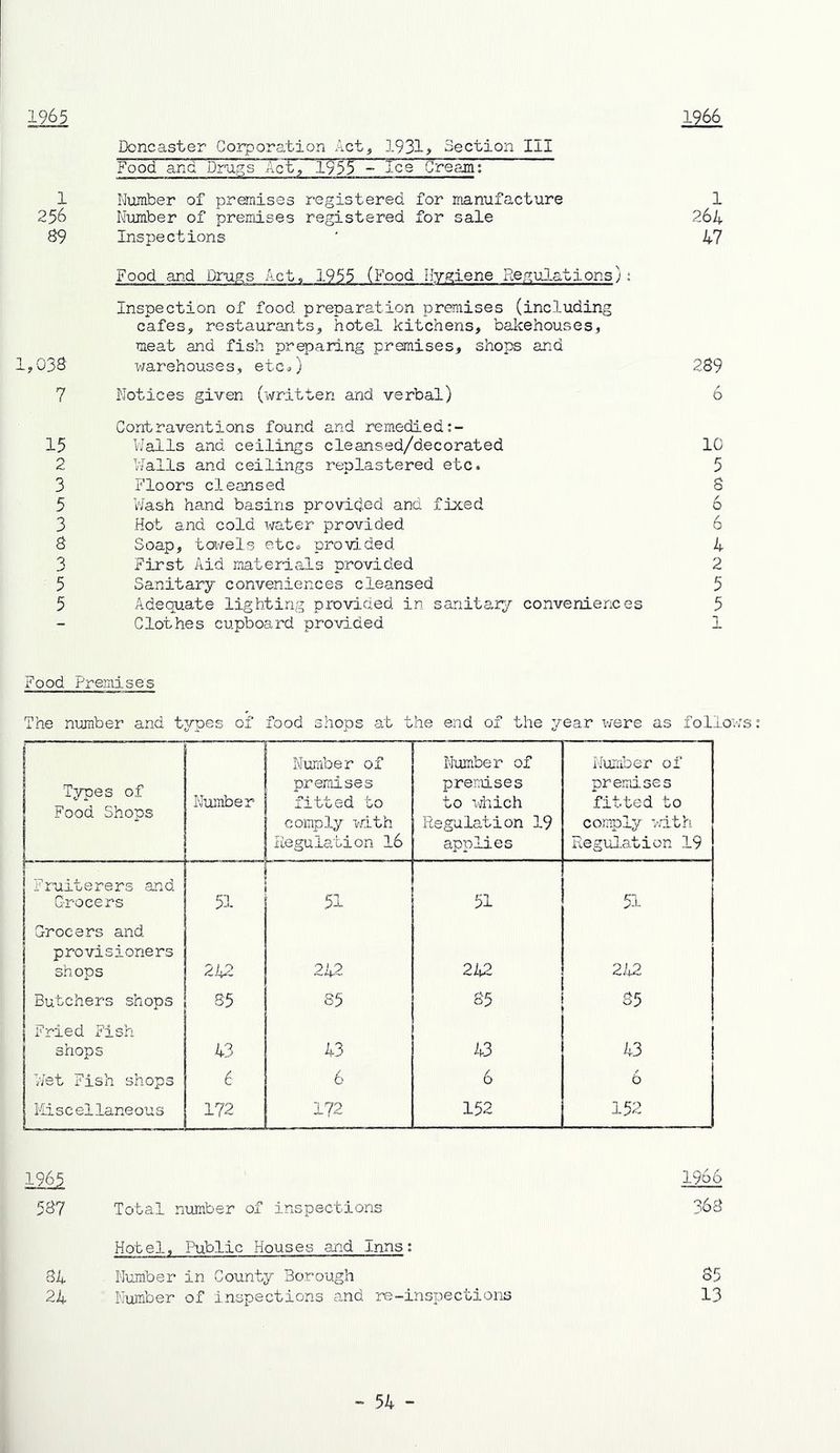 1965 Doncaster Corporation Act^ 1931> Section III Food and Drags A'cl',''l9'55 - Ice Cream: 1 Number of premises registered for manufacture 1 256 Number of premises registered for sale 264 89 Inspections ' 47 Food an.d Drugs Act, 1955 (Food Hygiene Regulations): Inspection of food preparation premises (including cafes, restaurants, hotel kitchens, bakehouses, meat and fish preparing premises, shops and 1,03s warehouses, etcO 289 7 Notices given (written and verbal) 6 Contraventions found and remedied 15 Ifalls and ceilings cleansed/decorated 10 2 Halls and ceilings replastered etc* 5 3 Floors cleansed S 5 V'Jash hand basins provided and fixed 6 3 Hot and cold water provided 6 8 Soap, tarels etc® provi,ded, 4 3 First Aid materials provided 2 5 Sanitary conveniences cleansed 5 5 Adequate lighting provided in sanitary conveniences 5 Clothes cupboard provided 1 Food Premises The number and t3rpes of food shops at the end of the year were as folxov;s T3rpes of Food Shops Number N'uiaber of premises fitted to comply with Regulation I6 Number of premises to which Regulation 19 applies Number of premises fitted to comply witbi Regulation 19 Fruiterers and Grocers 51 51 51 Grocers and provisioners shops 212 242 242 2ia Butchers shops 85 85 85 to Fried Fish shops 43 43 43 43 Hst Fish shops 6 6 6 6 Ki seellane ou s 172 172 152 152 1965 1966 587 Total number of inspections 368 Hotel, Public Houses and Inns; 84 Number in County Borough 85 24 Number of inspections and re-inspections 13