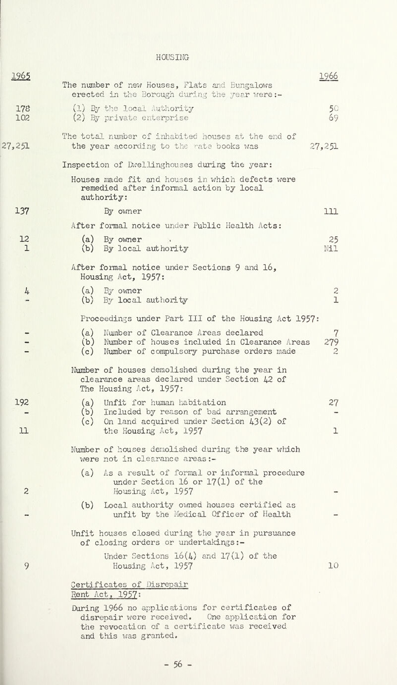 HOUSI^^IG 1965 19^ The number of new Houses, Flats and Eungalov/s erected in the Borough during the year were:- 178 (1) 3y the local iuthoritj 50 102 (2) By private enterprise 69 The total number of inhabited houses at the end of 27>251 the year according to the r-ate books was 27^251 Inspection of Dv-^ellinghouses during the year: Houses made fit and houses in which defects were remedied after informal action by local authority; 137 By ovxner 111 After formal notice under Public Health Acts: 12 (a) By owner . 25 1 (b) By local authority Nil After formal notice under Sections 9 and 16, Housing Act, 1957; 4 (a) By owner 2 (b) local authority 1 Proceedings under Part III of the Housirjg Act 1957 J (a) Number of Clearance Areas declared 7 (b) Number of houses included in Clearance Areas 279 (c) Number of compulsory purchase orders made 2 Number of houses demolished during the year in clearance areas declared imder Section 42 of The Housing Act, 1957: 192 (a) Unfit for human habitation 27 - (b) Included by reason of bad arrangement - (c) On land acquired under Section 43(2) of 11 the Housing Act, 1957 1 Number of houses demolished during the ji^ear v/Hch were not in clearance areas (a) As a result of formal or informal procedure under Section 16 or 17(l) of the 2 (b) Housing Act, 1957 Local authority ovmed houses certified as - unfit by the Medical Officer of Health Unfit houses closed during the year in pursuance of closing orders or undertakings:- Under Sections 16(4) and 17(1) of the 9 Housing Act, 1957 10 Certificates of Disrepair Rent Act, 1.957: During 1966 no applications for certificates of disrepair were received. One application for the revocation of a certificate xiras received and this was granted.