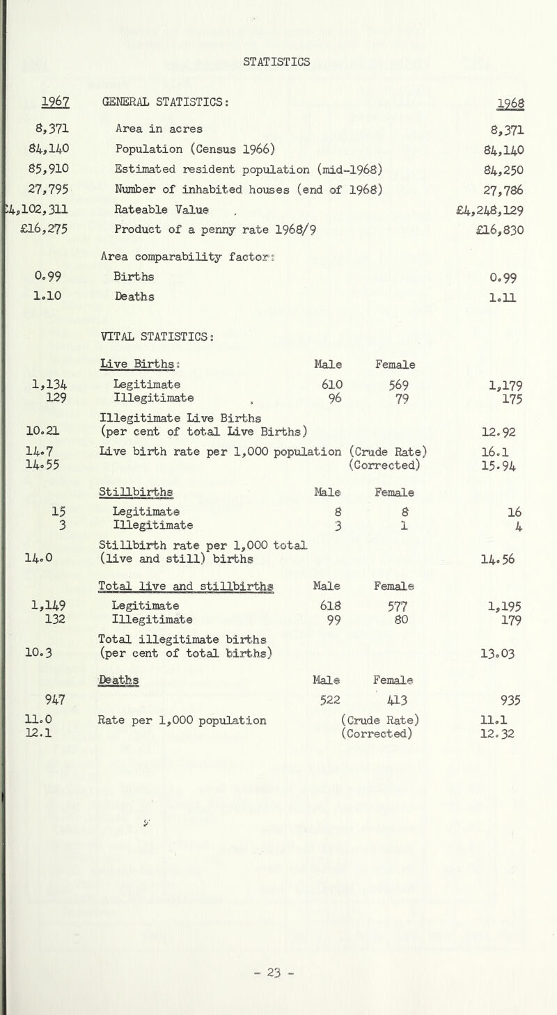 STATISTICS 1967 GENERAL STATISTICS: 1268 8,371 Area in acres 8,371 84,140 Population (Census 1966) 84,140 85,910 Estimated resident population (mid-1968) 84,250 27,795 Number of inhabited houses (end of 1968) 27,786 >4,102,311 Rateable Value £4,248,129 £16,275 Product of a penny rate 1968/9 £16,830 Area comparability factors 0.99 Births 0.99 1.10 Deaths 1.11 VITAL STATISTICS: Live Births: Male Female 1,134 Legitimate 610 569 1,179 129 Illegitimate 96 79 175 Illegitimate Live Births 10.21 (per cent of total Live Births) 12.92 14-7 Live birth rate per 1,000 population (Crude Rate) 16.1 14.55 (Corrected) 15-94 Stillbirths Male Female 15 Legitimate 8 8 16 3 Illegitimate Stillbirth rate per 1,000 total 3 1 4 14.0 (live and still) births 14.56 Total live and stillbirths Male Female 1,149 Legitimate 618 577 1,195 132 Illegitimate Total illegitimate births 99 80 179 10.3 (per cent of total births) 13.03 Deaths Mai® Female 947 522 4L3 935 11.0 Rate per 1,000 population (Crude Rate) 11.1 12.1 (Corrected) 12.32