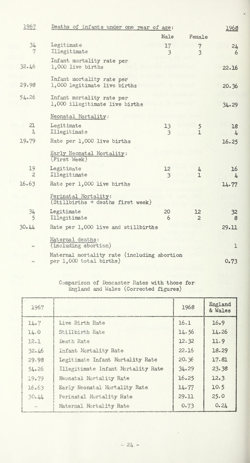 1968 1262 34 7 32.46 29-98 54-26 21 19-79 19 2 16.63 34 5 30.44 Deaths of infants under one year of age: Male Legitimate 17 Illegitimate 3 Infant mortality rate per 1,000 live births Infant mortality rate per 1,000 legitimate live births Infant mortality rate per 1,000 illegitimate live births Legitimate Illegitimate Rate per 1,000 live births 13 3 Early Neonatal Mortalitys iFirst Week) Legitimate 12 Illegitimate 3 Rate per 1,000 live births Perinatal Mortality: (Stillbirths + deaths first week) Legitimate 20 Illegitimate 6 Rate per 1,000 live and stillbirths Female 7 24 3 6 22.16 20.36 34-29 5 18 1 4 16.25 4 16 1 4 14-77 12 32 2 8 29.11 Maternal deaths; (including abortion) Maternal mortality rate (including abortion per 1,000 total births) 1 0.73 Comparison of Doncaster Rates with those for England and Wales (Corrected figures) 1 196? 1- 1968 j— England & Wales j 14.7 Live Birth Rate 16.1 16.9 ! 14.0 Stillbirth Rate 14-56 14.26 12.1 Death Rate 12.32 11.9 32.46 Infant Mortality Rat® 22.16 18.29 29-98 Legitimate Infant Mortality Rat© 20.36 17-81 54-26 Illegitimate Infant Mortality Rate 34-29 23.38 ! 19.79 Neonatal Mortality Rate 16.25 12.3 16.63 1 | Early Neonatal. Mortality Rate 14-77 10.5 1 30.44 1 | Perinatal Mortality Rate 29-11 25.0 1 1 : Maternal Mortality Rate 0//3 0.24