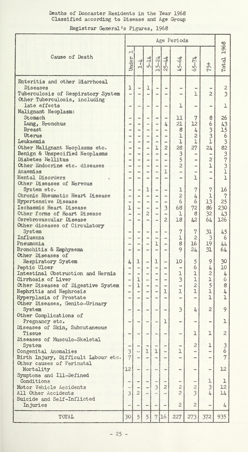 Deaths of Doncaster Residents in the Year 1968 Classified according to Disease and Age Group Registrar General5s Figures, 1968 j Age Periods to Cause of Death Under 1 1 i H -4 T1 ~4 7 u\ rri 3 C\i -4 vO 11 IT\ -4 -4 ‘T u\ vO £ o o H •8 Eh Enteritis and other Diarrhoeal Diseases 1 1 - 2 Tuberculosis of Respiratory System - - - - - - 1 2 3 Other Tuberculosis, including late effects 1 1 Malignant Neoplasms Stomach 11 7 8 26 Lung, Bronchus - - - 4 21 12 6 43 Breast 8 4 3 15 Uterus 1 2 3 6 Leukaemia 1 1 1 3 Other Malignant Neoplasms etc* - ~ - 1 2 28 27 24 82 Benign & Unspecified Neoplasms - - - - - 3 - - 3 Diabetes Mellitus - - - - - 5 2 7 Other Endocrine etc. diseases 2 1 3 Anaemias - _ - - 1 - - ! - 1 Mental Disorders - _ _ _ _ _ i _ 1 Other Diseases of Nervous System etc. . 1 1 7 7 16 Chronic Rheumatic Heart Disease - - - _ - 2 4 1 7 Hypertensive Disease _ 6 6 13 25 Ischaemic Heart Disease 1 - - - 3 68 72 86 230 Other forms of Heart Disease - - 2 - - 1 8 32 43 Cerebrovascular Disease - - - _ 2 18 42 64 126 Other diseases of Circulatory System 7 7 31 45 Influenza 1 2 3 6 Pneumonia - - - 1 - 8 16 19 44 Bronchitis & Emphysema 9 24 31 64 Other Diseases of Respiratory System 4 i 1 10 5 9 30 Peptic Ulcer - - - - - - 6 4 10 Intestinal Obstruction and Hernia 1 1 2 4 Cirrhosis of Liver - i - - - 3 1 1 6 Other Diseases of Digestive System - ! 1 - - - - 2 5 8 Nephritis and Nephrosis _ ~ - 1 1 1 1 4 Hyperplasia of Prostate - - _ - - 1 1 Other Diseases, Genitourinary System . _ _ 3 4 2 9 Other Complications of Pregnancy etc* _ _ 1 _ 1 Diseases of Skin, Subcutaneous Tissue 1 1 2 Diseases of Musculo-Skeletal System - . 2 1 3 Congenital Anomalies 3 - 1 1 - - - 6 Birth Injury, Difficult Labour etc. 7 - - - - - - 7 Other causes of Perinatal Mortality 12 — 12 Symptoms and I11-Defined Conditions _ _ _ 1 1 Motor Vehicle Accidents - - 3 2 2 2 3 12 All Other Accidents 3 2 - - - 2 3 4 14 Suicide and Self-Inflicted Injuries 2 2 - 4 TOTAL 30 5 5 7 16 227 273 372 935