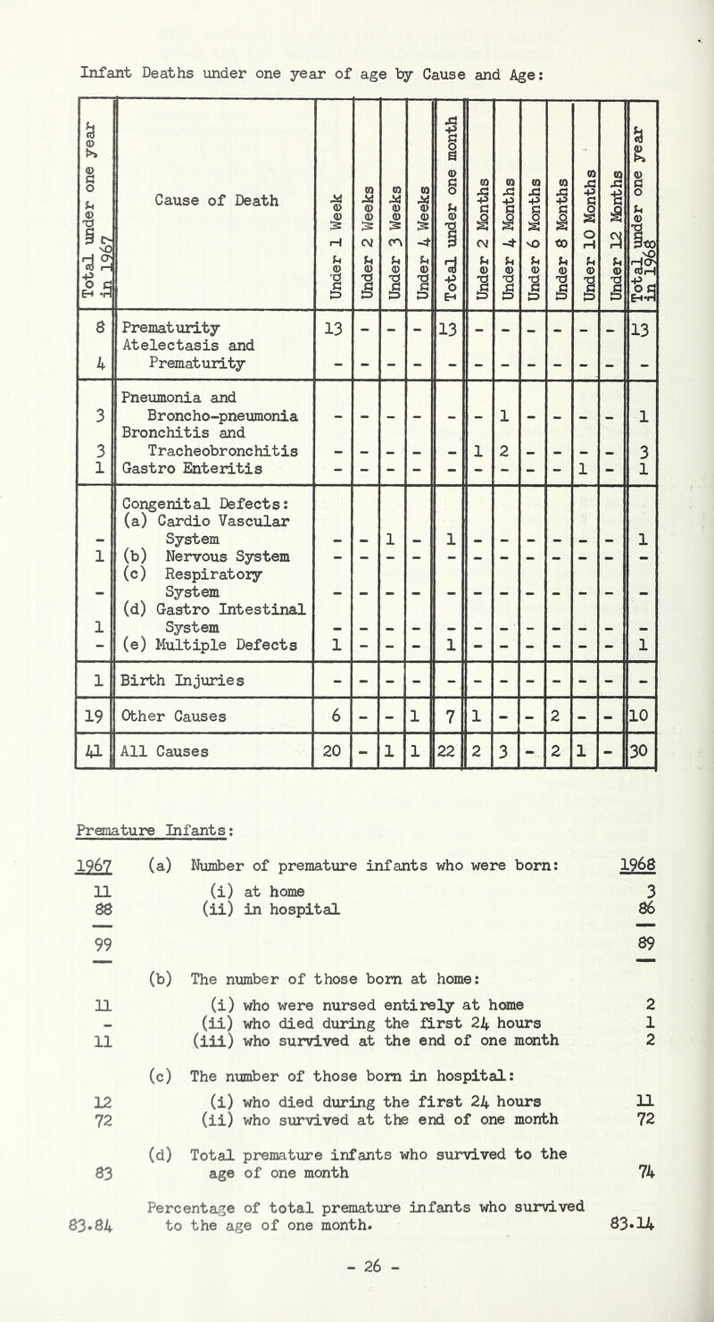 Infant Deaths under one year of age by Cause and Age: Total under one year in 1967 Cause of Death Under 1 Week Under 2 Weeks Under 3 Weeks w * •M -4- U £ 1 Total under one month Under 2 Months Under 4 Months Under 6 Months Under 8 Months Under 10 Months Under 12 Months Total, under one year in 1968 8 Prematurity 13 13 _ _ 13 Atelectasis and 4 Prematurity Pneumonia and 3 Broncho-pneumonia 1 1 Bronchitis and 3 Tracheobronchitis - - _ _ _ 1 2 _ _ _ _ 3 1 Gastro Enteritis 1 - 1 Congenital Defects: (a) Cardio Vascular - System - _ 1 - 1 _ - - - _ - 1 1 (b) Nervous System (c) Respiratory - System (d) Gastro Intestinal 1 System - (e) Multiple Defects 1 - - 1 - - - ~ - - 1 1 Birth Injuries 19 Obher Causes 6 - - 1 7 1 - - 2 - 10 u All Causes 20 - 1 1 22 2 3 - 2 1 J 30 Premature Infants: 1967 (a) Number of premature infants who were born: 1968 11 (i) at home 3 88 (ii) in hospital 86 99 (b) The number of those born at home: 89 11 (i) who were nursed entirely at home 2 _ (ii) who died during the first 24 hours 1 11 (iii) who survived at the end of one month 2 (c) The number of those born in hospital: 12 (i) who died during the first 24 hours 11 72 (ii) who survived at the end of one month 72 (d) Total premature infants who survived to the 83 age of one month 74 Percentage of total premature infants who survived 83.84 to the age of one month. 83* 14