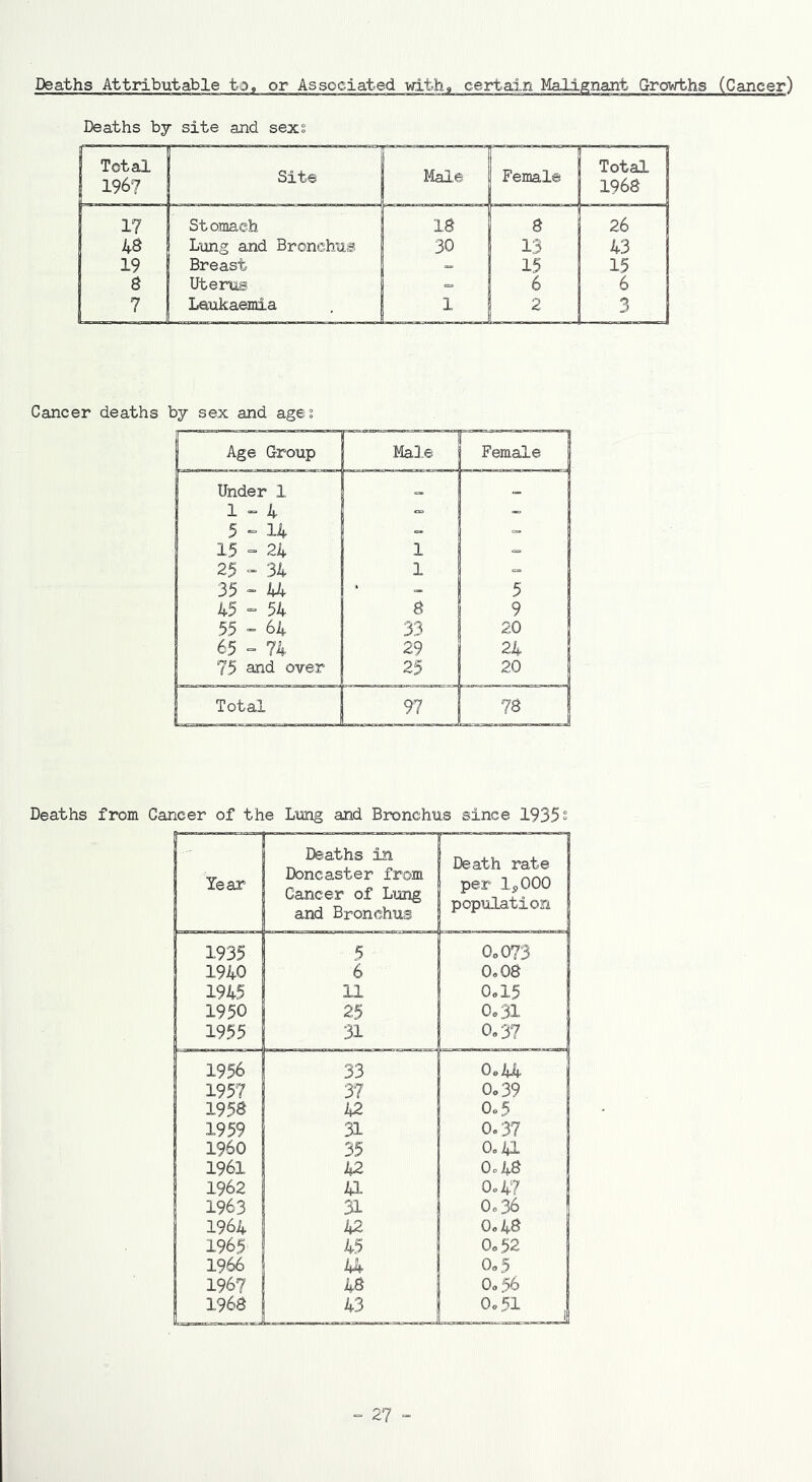 Deaths Attributable to, or Associated with., certain Malignant Growths (Cancer) Deaths by site and sexs Total 196? Site Male Female Total ! 1968 1 1? Stomach 18 8 26 us Lung and Bronchus 30 13 43 19 Breast - 15 15 S Uterus - 6 6 7 Leukaemia 1 1 2 3 Cancer deaths by sex and ages Age Group Male Female tinder 1 1-4 - 5 - 14 - 15 - 24 1 - 25 - 34 1 =» 35 - 44 * 5 45 - 54 8 9 55 - 64 33 20 65 - 74 29 24 75 and over 25 20 Total 97 IS Deaths from Cancer of the Lung and Bronchus since 1935s Tear Deaths in Doncaster from Cancer of Lung and Bronchus Death rate per Ip000 population 1935 5 Go 073 1940 6 0.08 1945 11 0.15 1950 25 0.31 1955 31 0.37 1956 33 0.44 1957 37 0.39 1958 U2 0.5 1959 31 0.37 I960 35 0.4L 1961 42 OoUS 1962 41 0.47 1963 31 0.36 1964 42 0.48 1965 45 0.52 1966 44 0.5 1967 us 0.56 1968 43 0.51