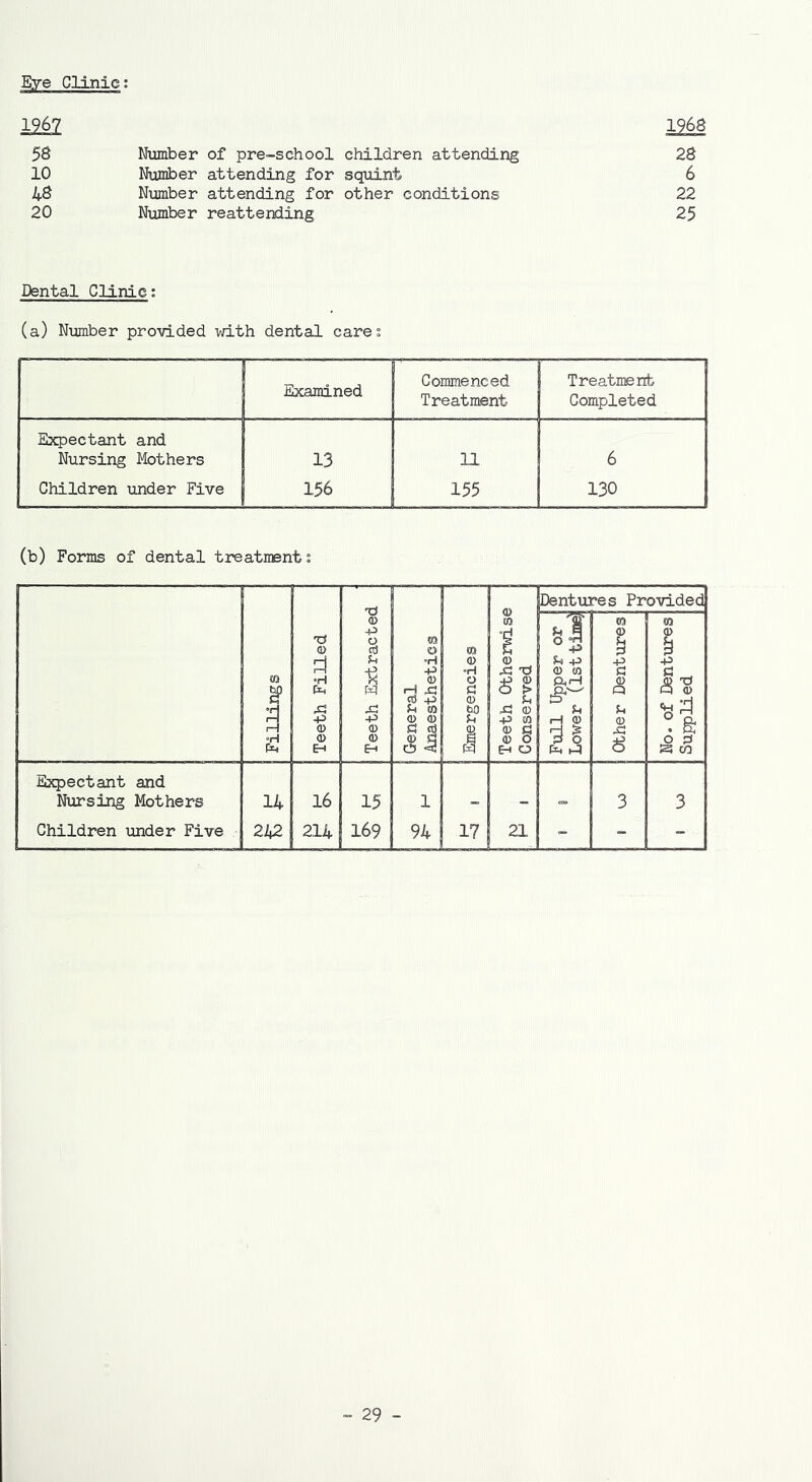 Eye Clinic: 1967 53 Number of pre-school children attending 1968 28 10 Number attending for squint 6 43 Number attending for other conditions 22 20 Number reattending 25 Dental Clinic: (a) Number provided with dental cares Examined Commenced Treatment Treatment Completed Expectant and Nursing Mothers 13 11 6 Children tinder Five 156 155 130 (b) Forms of dental treatment: Fillings Teeth Filled Teeth Extracted General Anaesthetics Emergencies jDentures Provided Teeth Otherwise Conserved Full Upper or Lower (1st time) Other Dentures No. of Dentures Supplied Expectant and Nursing Mothers 14 16 15 1 - - - 3 3 Children under Five 242 214 169 94 17 21 - - -