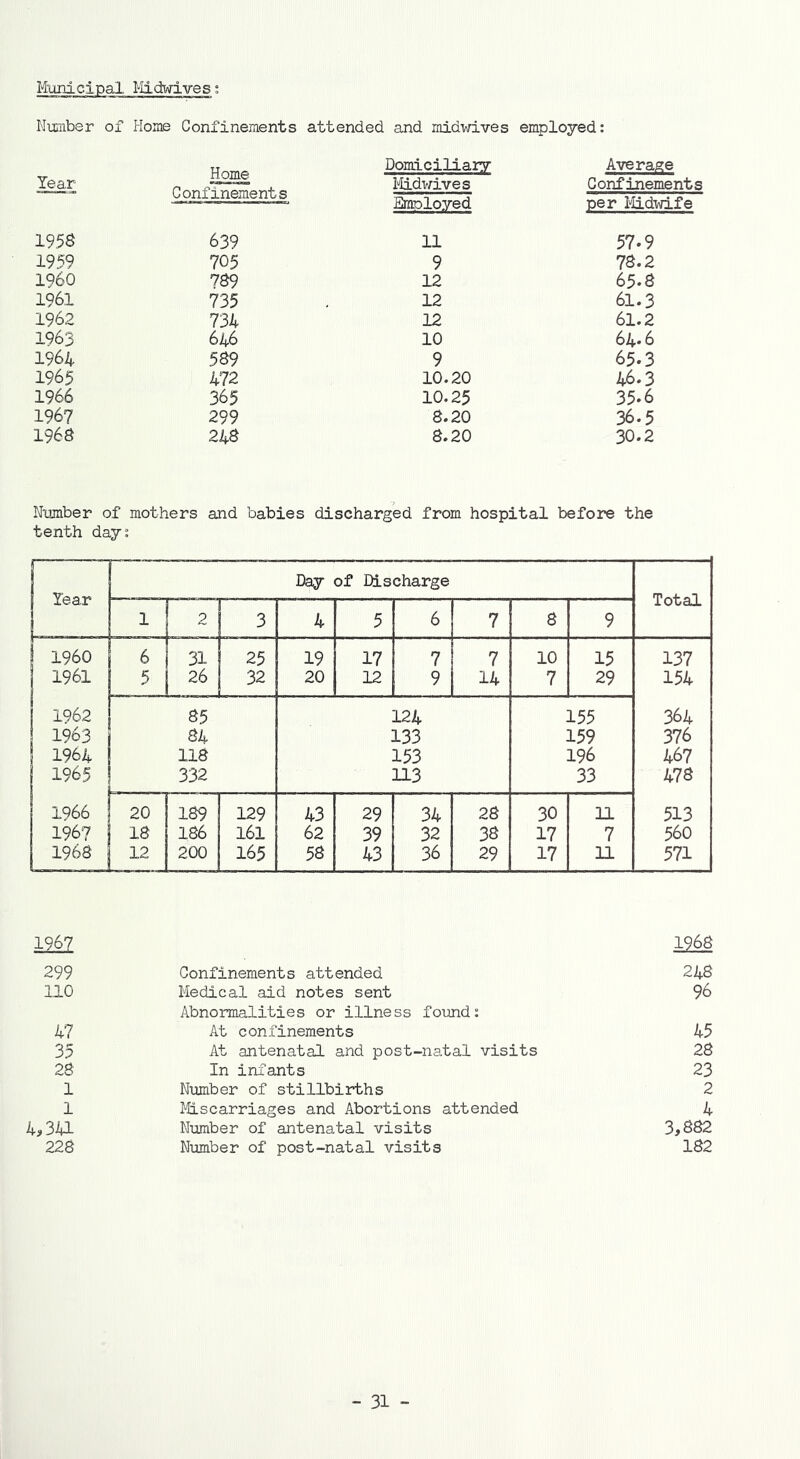 Municipal Midwives; Number of Home Confinements attended and midwives employed: Domiciliary Average Year Confinements Midwives Employed Confinements per Midwife 1958 639 11 57-9 1959 705 9 78.2 I960 789 12 65-8 1961 735 12 61.3 1962 734 12 61.2 1963 646 10 64.6 1964 589 9 65.3 1965 472 10.20 46.3 1966 365 10.25 35.6 1967 299 8.20 36.5 1968 248 8.20 30.2 Number of mothers and babies discharged from hospital before the tenth day: Year Day of Discharge Total 1 2 3 4 5 6 7 8 9 I960 6 31 25 19 17 7 7 10 15 137 1961 5 26 32 20 12 9 14 7 29 154 1962 85 124 155 364 1963 84 133 159 376 1964 118 153 196 467 1965 332 113 33 473 1966 20 189 129 43 29 34 28 30 11 513 1967 18 186 161 62 39 32 38 17 7 560 1968 12 200 165 58 43 36 29 17 n 571 1967 299 Confinements attended 110 Medical aid notes sent Abnormalities or illness found: 47 At confinements 35 At antenatal and post-natal visits 28 In infants 1 Number of stillbirths 1 Miscarriages and Abortions attended 4,341 Number of antenatal visits 228 Number of post-natal visits 1968 248 96 45 28 23 2 4 3,882 182