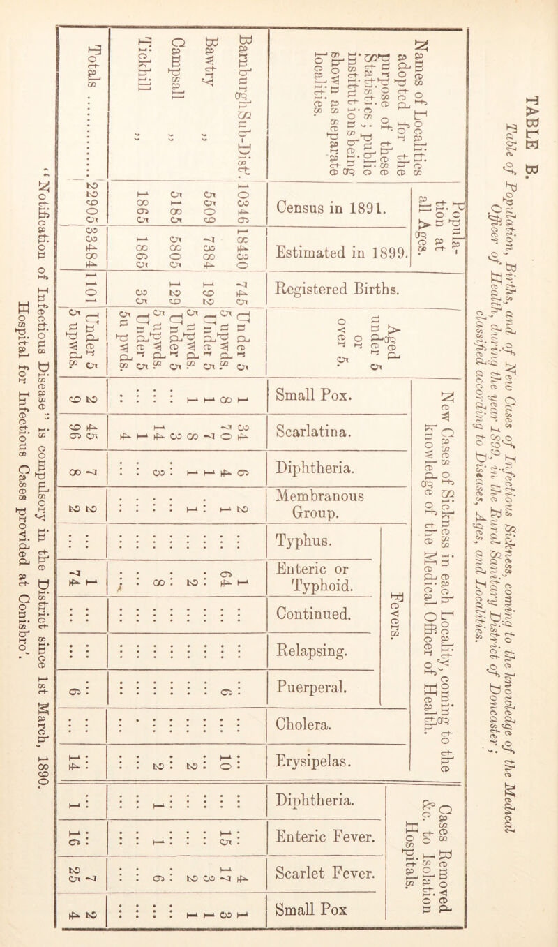 p I—I Oi o O p cc p w p w p ►-i O a I—' C/2 o p 03 !-■ O ® I—' • CD CO to to C£> 0 01 s« cr 1 W 1^ . CO 1865 5185 5509 h—‘ o 00 OD 05 H- 05 1—1 Or ■<i oo GO QC 05 GO OD O CX) 05 o« Ont O h-‘ h-* h-i 1—* O 05 to o h-^ Or ca to Or ^ cr+ CO I—' O p “ H-j CD P I-' CD CT^ rH- d P i-S CO O r^- CO I-.. Q O ^ o *' >-+1 r—< »— . GO O O o (X) t-i O o o h-J p ^ (T) CD CO or- Census in 1891. Estimated in 1899. o o |> E T? CD P p I OD Registered Births. tj ^ ^ ^ ^ ^ O ^ < c Relapsing. C?5 Puerperal. O P El o !:< ►-+3> o Wo a CD D • • Cholera. ^ ^ gLOq • c-h O (r<“ E CD 1—‘ • hf^ : • • • • • : : bo : to: o • Erysipelas. h-• I • • • • • • • Diphtheria. 1 Cases Removed &c. to Isolation Hospitals. 1—1 ; • » • • • » * • • • Enteric Fever. to Or • • • I I 1 to CO ^ Scarlet Fever. ►liD to • • • • : : ; : i—i h-* oo i—* Small Pox b H > Cd t- w ^2. w b “Sis CD CD ^• 2 tb^' Co o 0*«J c-v O CD CM. P- ,o P o a M> CD o a sa, 5s. b ^ C> o