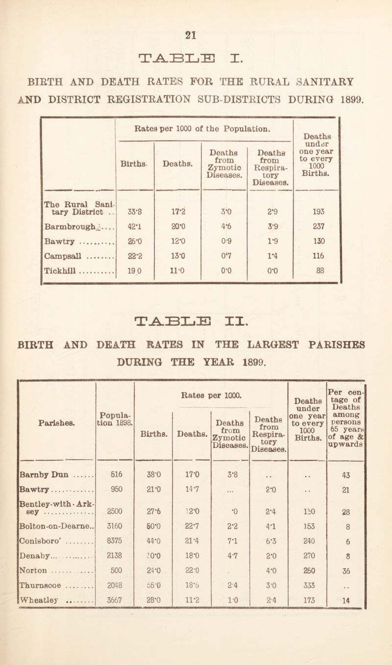 I. BIETH AND DEATH RATES FOR THE RURAL SANITARY AND DISTRICT REGISTRATION SUB-DISTRICTS DURING 1899. Rates per 1000 of the Population. Deaths Births. Deaths. Deaths from Zymotic Diseases. Deaths from Respira- tory Diseases. under one year to every 1000 Births. The Rural Sani- tary District .. 33-8 17-2 3-0 2‘9 193 Barmbroughjj — 42*i 20’0 4*6 3-9 237 Bawtry 26*0 12*0 0-9 1-9 130 Campsall 22*2 13*0 0‘7 1*4 116 Tickhill 19 0 ll'O 0*0 0*0 88 IX. BIRTH AND DEATH RATES IN THE LARGEST PARISHES DURING THE YEAR 1899. Rates per 1000. Deaths under one year to every 1000 Births. Per oen- tage of Deaths among persons 65 years of age & upwards Parishes. Popula- tion 1898. Births. Deaths. Deaths from Zymotic Diseases. Deaths from Respira- tory Diseases. Bamby Dun 516 38-0 17-0 3-8 43 Bawtry 950 21-0 14-7 ... 2-0 21 Bentley-with - Ark- sey 2500 27-6 12-0 •0 2*4 liO 28 Bolton-on-Dearne.. 3160 50-0 22-7 2-2 4-1 153 8 Conisboro’ 8375 44-0 21-4 7*1 6*3 240 6 Denaby... 2138 O O 18*0 4-7 2-0 270 8 Norton 500 24*0 22-0 4-0 250 36 Thumsooe 2048 55-0 18-6 2-4 3-0 333 . . Wheatley 3667 28-0 11-2 1-0 2-4 173 14