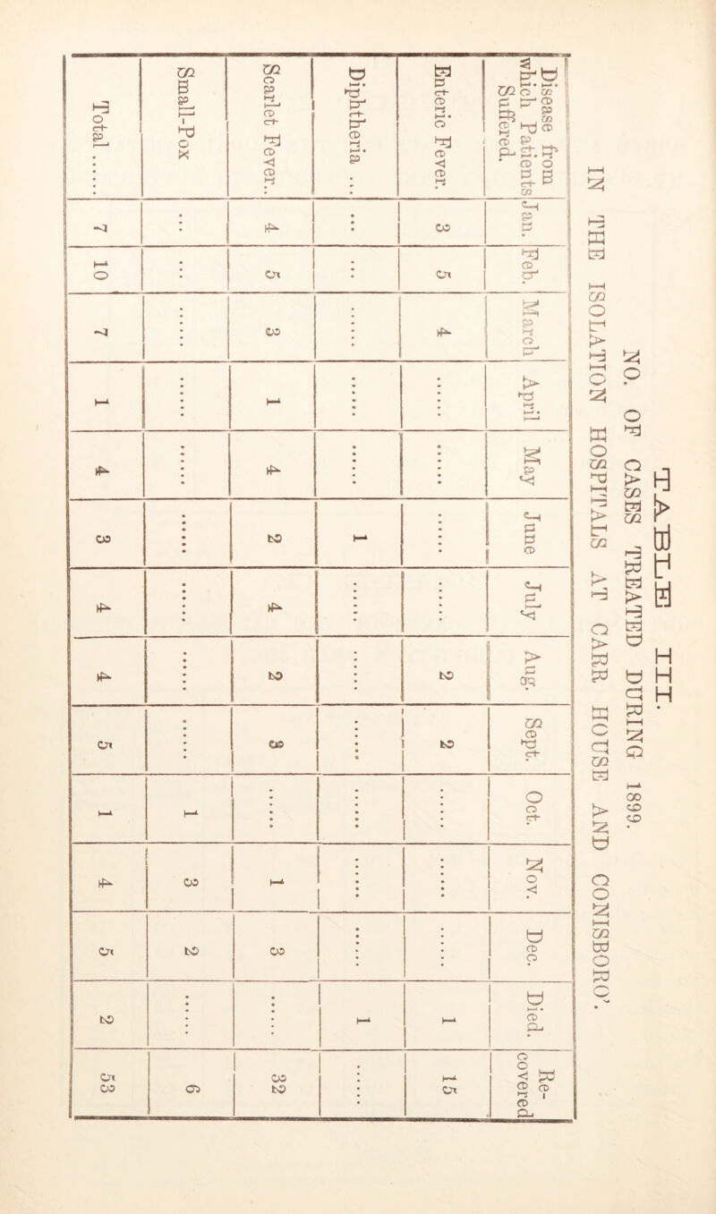 Total Small-Pox Scarlet Fever.. Diphtheria ... Enteric Fever. Disease from which Patients Suffered. 1 -<1 : 1 1 1 OO Jan. 10 • Cn 1 ■ 1 Oi 1 Feb. 1 OO March H-* April May OO » • • • • • to H-* • • 1 June . • • • • * » i=i ; H—* VJ to to p> 1 Cni OS i ^ Sept. 1—A Oct. 1 ; OO h-* Nov. to OO Dec. to 1—‘ Died. 53 ! 32 K-i Re- covered HI. NO. OF CASES TREATED DURING 1899, IN THE ISOLATION HOSPITALS AT CARR HOUSE AND CONISBORO’.