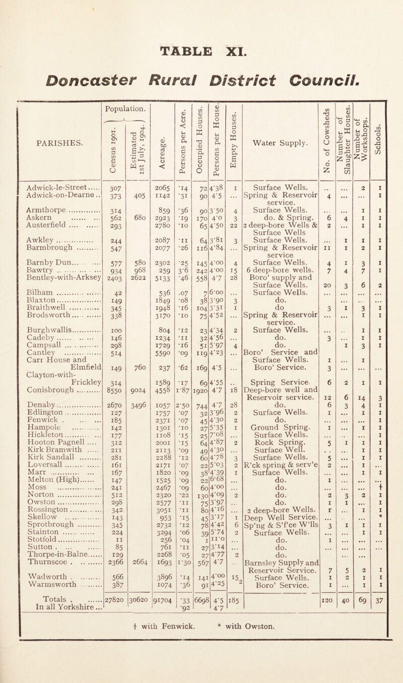 Doncaster Rural District Council. PARISHES. Popul M c a\ M cn C/) a 0) U 1 Estimated 1 ist July, 1904. j s Acreage. | Persons per Acre. Occupied Houses. Persons per House. Empty Houses. Water Supply. No. of Cowsheds Number of Slaughter Houses. Number of Workshops. Schools. Adwick-le-Street 307 2065 •14 72 4'38 I Surface Wells. 2 I Adwick-on-Dearne.. 373 405 1142 ■31 90 4'5 . . . Spring & Reservoir 4 • •• ... I service. Armthorpe 314 859 ■36 90 3‘5o 4 Surface Wells. •.. • •• I I Askern 562 680 2923 •19 170 4-0 3 do. & Spring. 6 4 I I Austerfield 293 2780 •10 65 4'50 22 2 deep-bore Wells & 2 I I Surface Wells Awkley 244 2087 11 64 3-81 3 Surface Wells. . . . I I I Barmbrough 547 2077 •26 116 4-84 Spring & Reservoir II 1 2 I service Barnby Dun 577 580 2302 •25 145 4^00 4 Surface Wells. 4 I 3 I Bawtry 934 968 259 3-6 242 4^00 15 6 deep-bore wells. 7 4 7 I Bentley-with-Arksey 2403 2622 5133 •46 558 4‘7 28 Boro’ supply and Surface Wells. 20 3 6 2 Bilham 42 536 .07 7 6^00 Surface Wells. • •. ... ... Blaxton 149 1849 •08 38 3-90 3 do. •.. .. . ... Braithwell 345 1948 ■16 104 3‘3i I do 3 I 3 I Brodsworth 338 3170 •10 75 4‘52 ... Spring & Reservoir • •• I I service. Burgh wallis 100 804 •12 23 4'34 2 Surface Wells. •.« I I Cadeby 146 1234 •II 32 4’56 ... do. 3 ... I I Campsall ... . 298 1729 •16 51 5‘97 4 do. I 3 I Cantley 514 5590 •09 119 4'23 ... Boro’ Service and Can House and Surface Wells. I •.. I Elmfield 149 760 237 •62 169 4‘5 Boro’ Service. 3 « « • • . . •.. Clayton-with- Frickley 314 1589 •17 69 4-55 Spring Service. 6 2 I I Conisbrough 8550 9024 4558 1-87 1920 47 18 Deep-bore well and Reservoir service. 12 6 14 3 Denaby 2670 3496 1057 2-50 744 47 28 do. 6 3 4 I Edlington 127 1757 •07 32 3'96 2 Surface Wells. I • «. I I Fenwick . ... ... 185 2371 •07 45 470 2 do. t.. • « * I Hampole 142 1301 •10 27 5-35 I Ground Spring. I • • » I I Hickleton ... 177 1108 ■15 25 7^08 Surface Wells. • > > ... I Hooton Pagnell .... 312 2001 •15 64 4-87 2 Rock Spring. 5 I I I Kirk Bramwith 211 2113 •09 49 470 Surface Well. I I Kirk Sandall 281 228^ •12 60 478 3 Surface Wells. 5 I I Loversall 161 2171 •07 22 5’03 2 R’ck spring & serv’e 2 I •. . Marr 167 1820 •09 38 479 I Surface Wells. • « • I I Melton (High) 147 1525 •09 22 6-68 ... do. I • •• • • • Moss 241 2467 •09 60 4^00 do. • • • • • • + Norton 512 2320 •22 130 4-09 2 do. 2 3 2 I Owston 298 2577 •II 75 3'97 do. I I • » » I Rossington 342 3051 •II 80 4^i6 • . . 2 deep-bore Wells. r •.. I I Skellow 143 953 •15 45 3'i7 I Deep Well Service. • • • ... ♦ Sprotbrough 345 2732 •12 78 4-42 6 Sp’ng & S’f’ce W’lls 3 I I I Stainton 224 3294 •06 39 574 2 Surface Wells. • • • •.. I I Stotfold II 256 •04 I II^O • t • do. I • • • • . • ... Sutton . ... 85 761 27 3'i4 ... do. * • • • •. • • • . .. Thorpe-in-Balne 129 2268 ■05 27 477 2 do. •. . • • • 1 Thurnscoe 2366 2664 1693 1-30 567 47 Barnsley Supply and Reservoir Service. 7 5 2 I i Wadworth 566 3896 ■14 141 4^00 15., Surface Wells. I 2 I I Warmsworth 387 1074 •36 91 4'25 2 Boro’ Service. I ... I I Totals 27820 30620 91704 •33 6698 47 185 120 40 69 1 37 In all Yorkshire... •92 47 ) 1 1 t with Fenwick. * with Owston.