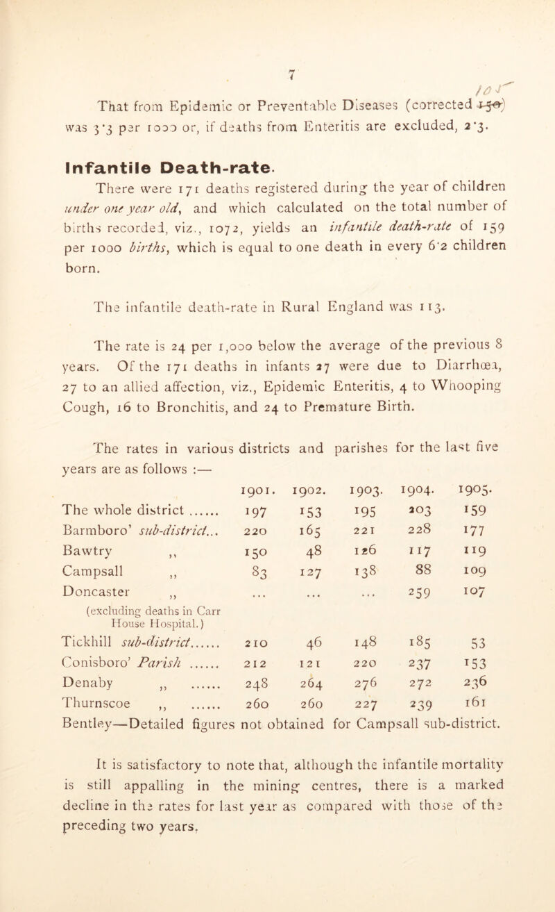 That from Epidemic or Preventable Diseases (corrected was 3*3 per roao or, if deaths from Enteritis are excluded, 2*3. Infantile Death-rate. There were 171 deaths registered during the year of children under one year oldy and which calculated on the total number of births recorded, viz., 1072, yields an infantile death-rate of 159 per 1000 births, which is equal to one death in every 6'2 children born. The infantile death-rate in Rural England was 113. The rate is 24 per 1,000 below the average of the previous 8 years. Of the 171 deaths in infants 27 were due to Diarrhoea, 27 to an allied affection, viz., Epidemic Enteritis, 4 to Whooping Cough, 16 to Bronchitis, and 24 to Premature Birth. The rates in various districts and parishes for the la st five years are as follows :— 1901. 1902. 1903. 1904. I9°5- The whole district 197 x53 195 203 i59 Barmboro’ sub-district... 220 i65 221 228 >77 Bawtry ,, 150 48 126 117 119 Campsall ,, 33 127 138 88 109 Doncaster ,, • « • • • • • . . 259 107 (excluding deaths in Can- House Hospital.) Tickhill sub-district 210 46 148 185 53 Conisboro’ Parish 212 121 220 237 i53 Denabv ,, 248 264 276 272 236 Thurnscoe ,, 260 260 227 239 161 Bentley—Detailed figures not obtained for Campsall sub-district. It is satisfactory to note that, although the infantile mortality is still appalling in the mining centres, there is a marked decline in the rates for last year as compared with those of the preceding two years.
