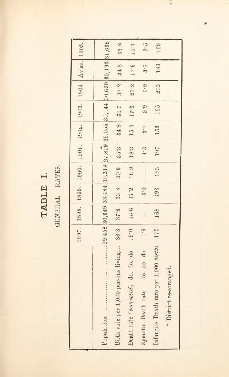 w m <! CM O 05 o os t- 05 co 1905. 31,668 33*8 r~ MO t-h MO CO 159 Av’ge. 30,193 34-8 ■ <x> t— i—H <50 CO 183 1904. 30,620 <M X CO 21*2 CM ft 203 . ft co ft I- CO 05 MO o 05 »-H CO c* r-H ftH O' CO r-H co mo mo © 05 CM 9° ft co r- mo CM CO MO .05 ’ r-H X) rd Ol CO 1*0 CO CO CO co ft CO MO ft^ os' CM CO ft CO be a m p o ce <d o 05 o 03 o 03 6 o3 05 o 03 o 03 o o3 © w* -ka <55 CD 4-3 c3 <© <55 r-H Q, ft S- CD H-3 c3 3 Q Pi o> CD +-> CD ft • *—1 +3 H-3 C3 *H O fH ft l~~j -P> • rH -p O a >a ft O H-3 fH a <x> ft ft ft CS3 I' 05 MO I- o* * ISi <5> © o f-t <x> ft CD H-3 c3 &H ft -1-3 c3 <o ft 0) • r-H -t-3 d ,c3 CQ ft ft <d 1900. 30,318 309 16 8 • • • 183 ft ft < 1899. 33,484 X co co <M r-H o CO 193 ft ft ft o 1898. 30,649 X t- CO CO MO r-H • * 168 03 <v bjo c c3 5-i c<3 I o SH -1-3 o • m • H ft *