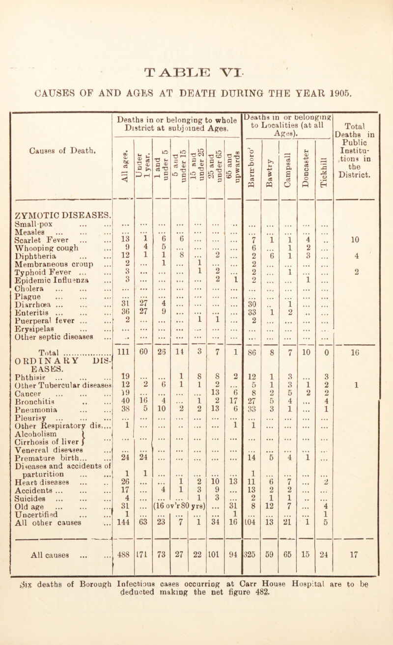 T ABLE VI CAUSES OF AND AGES AT DEATH DURING THE YEAR 1905. Deaths in or belonging to whole District at subjoined Ages. Deaths in or belonging to Localities (at all Ages). Total Deaths in Causes of Death. • Oj be Under 1 year. | 1 and under 5 5 and under 15 15 and under 25 25 and under 65 65 and upwards o o .Q a u CS rQ Bawtry Campsall l Doncaster Tickhill Public Institu- tions in the District. ZYMOTIC DISEASES. Smallpox Measles • • • ... ... ... ... ... ... ... ... Scarlet Fever 13 1 6 6 ... 7 1 1 4 10 Whooping cough 9 4 5 .. • . .. 6 ... 1 2 Diphtheria 12 1 1 8 2 2 6 1 3 4 Membraneous croup 2 1 ... 1 ... 2 ... ... Typhoid Fever 3 ... ... 1 2 2 ... 1 2 Epidemic Influenza 3 ... ... ... 2 i 2 ... • •. i Cholera ... ... ... ... ... . . • . M ... Plague ... 27 ... ... ... ... . • • ... ... Diarrhoea 31 4 •. • ... ... 30 1 Enteritis 3(1 27 9 • . • ... ... 33 1 2 Puerperal fever ... 2 .. • • • • • .. 1 1 2 ... ... Erysipelas .. . . • • .. • ... ... . • . • •. ... Other septic diseases -• ... ... ... ... ... ... ... ... Total 111 GO 28 14 3 7 1 86 8 7 10 0 16 ORDINARY DIS- EASES. Phthisis 19 1 8 8 2 12 1 3 3 Other Tubercular diseases 12 2 (i 1 1 2 .»• 5 1 3 i 2 1 Cancer )9 • . • •. • ... . • • 13 6 8 2 5 2 2 Bronchitis 40 16 4 •. • 1 2 17 27 5 4 «.. 4 Pneumonia 38 5 10 2 2 13 6 33 3 1 ... 1 Pleurisy .. • ... . . . • . • ... ... . . c . . • • • • . • • • • • Obher Respiratory dis,... 1 ... . . t ... 1 1 . • • ... ... • • • Alcoholism ) Cirrhosis of liver J ... ... ... ... ... ... ... ... ... ... ... Venereal diseases •. • ... .. • . •. ... • • . ... • • • .. . .. • Premature birth... 24 24 . • • •. * •. • ... 14 5 4 1 ... Diseases and accidents of parturition 1 1 io ... 1 Heart diseases 26 i 2 13 11 6 7 • • • 2 Accidents 17 4 l 3 9 ... 13 2 2 •. • . • * Suicides 4 • • • • • •* 1 3 ... 2 1 1 ... Old age 31 (16 ov r80 yrs) • • • 31 8 12 7 ... 4 Uncertified 1 •. • •. • • • « • • • 1 ... ... .. • ■.» 1 All obher causes 144 63 23 7 1 34 16 104 13 21 1 5 All causes 488 171 73 27 22 101 94 325 59 65 15 24 17 deaths of Borough Infectious cases occurring at Carr House Hospital are to be deducted making the net figure 482.