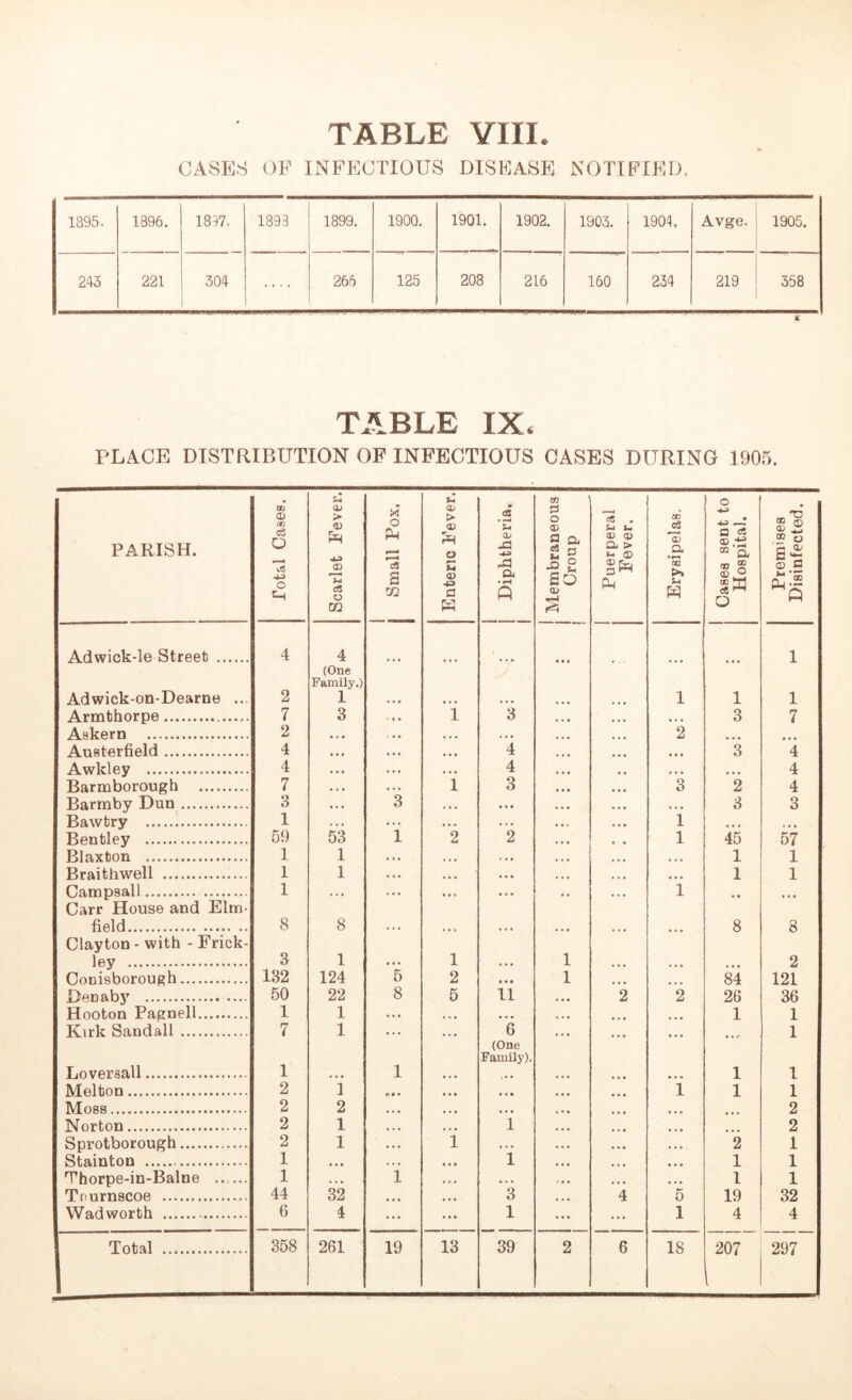 CASES OF INFECTIOUS DISEASE NOTIFIED. 1895. 1896. 1897. 1893 1899. 1900. 1901. 1902. 1903. 1904, Avge. 1905. 243 221 304 .... 266 125 208 216 160 234 219 358 < TABLE IX. PLACE DISTRIBUTION OF INFECTIOUS CASES DURING 1905. PARISH. Total Cases. Scarlet Fever. Small Pox. Enteric Fever. 1 Diphtheria. 1 Membraneous Croup Puerperal Fever. Erysipelas, Cases sent to Hospital. Premises Disinfected. Adwick-le Street 4 4 • • • 1 Adwick-on-Dearne ... 2 (One Family.) 1 , J 1 1 1 Armthorpe 7 3 • • i 3 a . a 3 7 Askern 2 • . • i • • ... . . • 2 a . a ... Austerfield 4 »• • . • • ... 4 • • • 3 4 Awkley 4 • • • . .. .. • 4 • • a a • a 4 Barmborough 7 • < • ... i 3 3 2 4 Barmby Dun 3 ... 3 .. * ... • . a 3 3 Bawtry 1 . .. ... • •. .. . 1 .. • i . • Bentley 59 53 1 2 2 1 45 57 Blaxton 1 1 ... ... r . • ... 1 1 Braithwell 1 1 • • • ... . a ft a . a 1 1 Campsall 1 ... ... • • • • . a 1 a • . • • Carr House and Elm- field 8 8 8 8 Clayton - with - Frick- ley 3 1 1 1 2 Conisborough 132 124 5 2 • ft ft 1 . . a 84 121 Benaby 50 22 8 5 11 • • a 2 2 26 36 Hooton Pagnell 1 1 ... .. • a . a a . a ... 1 1 Kirk Sandall 7 1 • .. ... 6 . * a 1 Loversall 1 1 (One Family). 1 1 Melton 2 i t» • . • • • • • • • • a i 1 1 Moss 2 2 • •. ... ... . • ft ... 2 Norton 2 1 ... ... 1 . . a ... 2 Sprotborough 2 1 ... 1 . . a . . a a . . 2 1 Stainton 1 • • • ... •.» 1 ... ft • ft 1 1 Thorpe-in-Balne 1 ... 1 • • • a . a » • • a • • 1 1 Tournscoe 44 32 ... ... 3 • . a 4 5 19 32 Wadworth 6 4 ... ... 1 ... ... 1 4 4