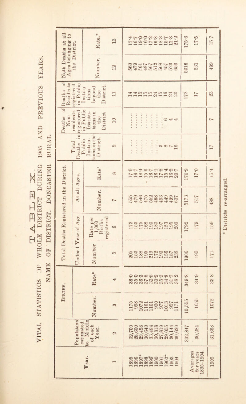 ^NOONOOMNCOCl rH rH rH rH rH rH rH rH rH C'J cp ip iO t>- t>* rH 15 7 5316 Number. 3 lOCOINHHONCCNH NClN^OCONrHiON rH C5 ‘O ♦—i rH 05 05 <0 05 rH rH rH rH H rH rH 10,555 1055 1072 Population estimated to Middle of each Year. 2 OOOOOlTfOOffilO^O OOlO'tCOnHiQ^N n©-hcohco»oh© cl oo os' o' co cT t> 05 o o' COtMCvICOCOCOCSC^COCO 302,847 30,284 31,668 Year. 1 * * OOrOi O H 1M to H* 05C503050500000 90 00 00 00 00 05 050305 05 HrlrtHHHiHHHH Averages for years 1895-1904 1905