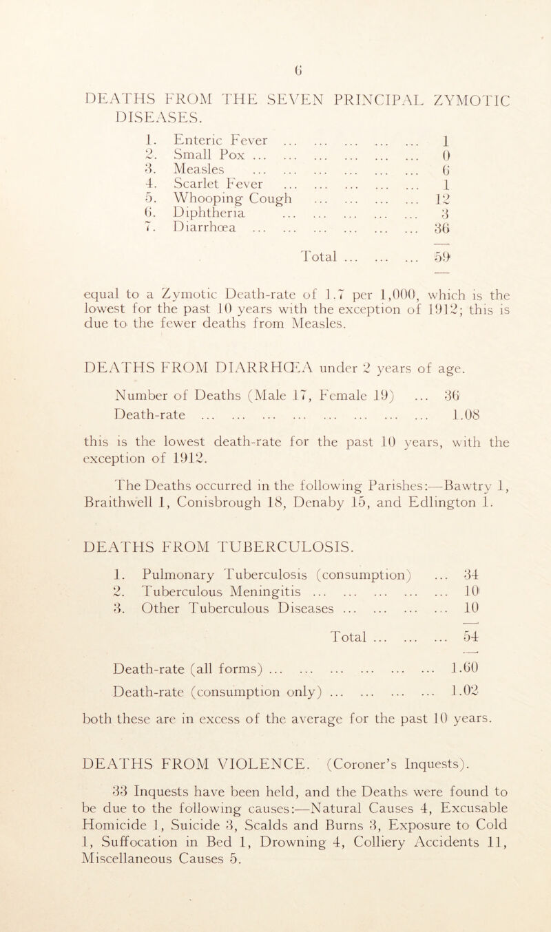DEATHS FROM THE SEVEN PRINCIPAL ZYMOTIC DISEASES. 1. Enteric Fever 1 o /v’! • Small Pox 0 3. Measles 6 4. Scarlet Fever 1 5. Whooping Cough 12 6. Diphtheria 3 i. Diarrhoea 36 Total ... 59 equal to a Zymotic Death-rate of 1.7 per 1,000, which is the lowest for the past 10 years with the exception of 1912; this is due to. the fewer deaths from Measles. DEATHS FROM DIARRHOEA under 2 years of age. Number of Deaths (Male 17, Female 19) ... 36' Death-rate 1.08 this is the lowest death-rate for the past 10 years, with the exception of 1912. The Deaths occurred in the following Parishes:—Bawtry 1, Braithwell 1, Conisbrough 18, Denaby 15, and Ecllmgton 1. DEATHS FROM TUBERCULOSIS. 1. Pulmonary Tuberculosis (consumption) ... 34 2. Tuberculous Meningitis 10> 3. Other Tuberculous Diseases 10 T otal 54 Death-rate (all forms) 1.60 Death-rate (consumption only) 1.02 both these are in excess of the average for the past 10 years. DEATHS FROM VIOLENCE. (Coroner’s Inquests). 33 Inquests have been held, and the Deaths were found to be due to the following causes:—Natural Causes 4, Excusable Homicide 1, Suicide 3, Scalds and Burns 3, Exposure to Cold 1, Suffocation in Bed 1, Drowning 4, Colliery Accidents 11, Miscellaneous Causes 5.