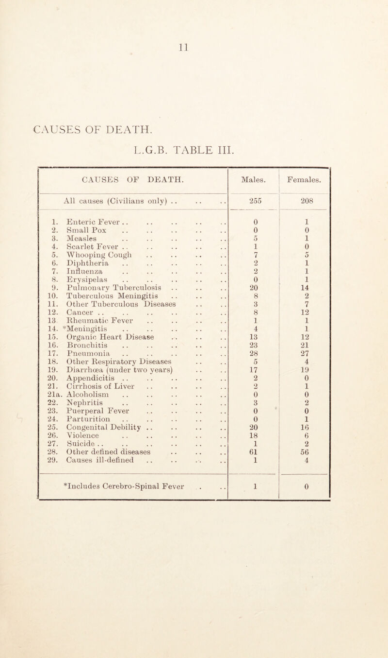 CAUSES OF DEATH. L.G.B. TABLE III. CAUSES OF DEATH. Males. Females. All causes (Civilians only) .. 255 208 1. Enteric Fever .. 0 1 2. Small Pox 0 0 3. Measles 5 1 4. Scarlet Fever .. 1 0 5. Whooping Cough 7 5 6. Diphtheria 2 1 7. Influenza 2 1 8. Erysipelas 0 1 9. Pulmonary Tuberculosis 20 14 10. Tuberculous Meningitis 8 2 11. Other Tuberculous Diseases 3 7 12. Caucer .. 8 12 13 Rheumatic Fever 1 1 14. ^Meningitis 4 1 15. Organic Heart Disease 13 12 16. Bronchitis 23 21 17. Pneumonia 28 27 18. Other Respiratory Diseases 5 4 19. Diarrhoea (under two years) 17 19 20. Appendicitis .. 2 0 21. Cirrhosis of Liver 2 1 21a. Alcoholism 0 0 22. Nephritis 3 2 23. Puerperal Fever 0 0 24. Parturition 0 1 25. Congenital Debility .. 20 16 26. Violence 18 6 27. Suicide .. 1 2 28. Other defined diseases 61 56 29. Causes ill-defined 1 4 ^Includes Cerebro-Spinal Fever 1 0