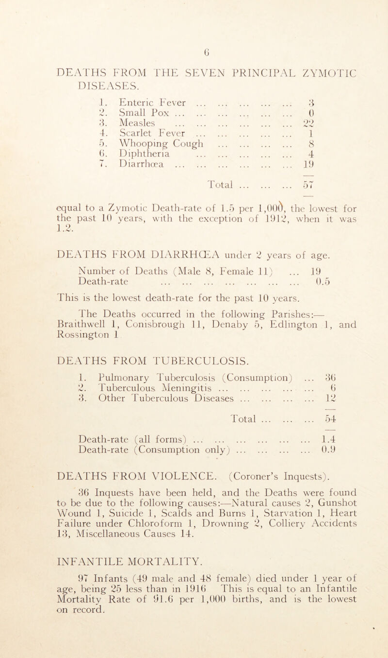 DEATHS FROM THE SEVEN PRINCIPAL ZYMOTIC DISEASES. 1. Enteric Fever 8 9 Small Pox 0 8. Measles 99 • • • ■ • . /V. 4. Scarlet Fever 1 5. Whooping Cough 8 6. Diphtheria 4 «. Diarrhoea 19 Total ... 57 equal to a Zymotic Death-rate of 1.5 per 1,000, the lowest for the past 10 years, with the exception of 191V, when it was 1.2. DEATHS FROM DIARRHOEA under 2 years of age. Number of Deaths (Male 8, Female 11) ... 19 Death-rate 0.5 This is the lowest death-rate for the past 10 years. The Deaths occurred in the following Parishes:— Braithwell 1, Conisbrough 11, Denaby 5, Edlmgton 1, and Rossmgton 1 DEATHS FROM TUBERCULOSIS. 1. Pulmonary Tuberculosis (Consumption) ... 86 2. Tuberculous Meningitis 6 8. Other Tuberculous Diseases 12 Total 54 Death-rate (all forms) 1.4 Death-rate (Consumption only) 0.9 DEATHS FROM VIOLENCE. (Coroner’s Inquests). 86 Inquests have been held, and the Deaths were found to be due to the following causes:—Natural causes 2, Gunshot Wound 1, Suicide 1, Scalds and Burns 1, Starvation 1, Heart Failure under Chloroform 1, Drowning 2, Colliery Accidents 18, Miscellaneous Causes 14. INFANTILE MORTALITY. 97 Infants (49 male and 48 female) died under 1 year of age, being 25 less than in 1916 This is equal to an Infantile Mortality Rate of 91.6 per 1,000 births, and is the lowest on record.