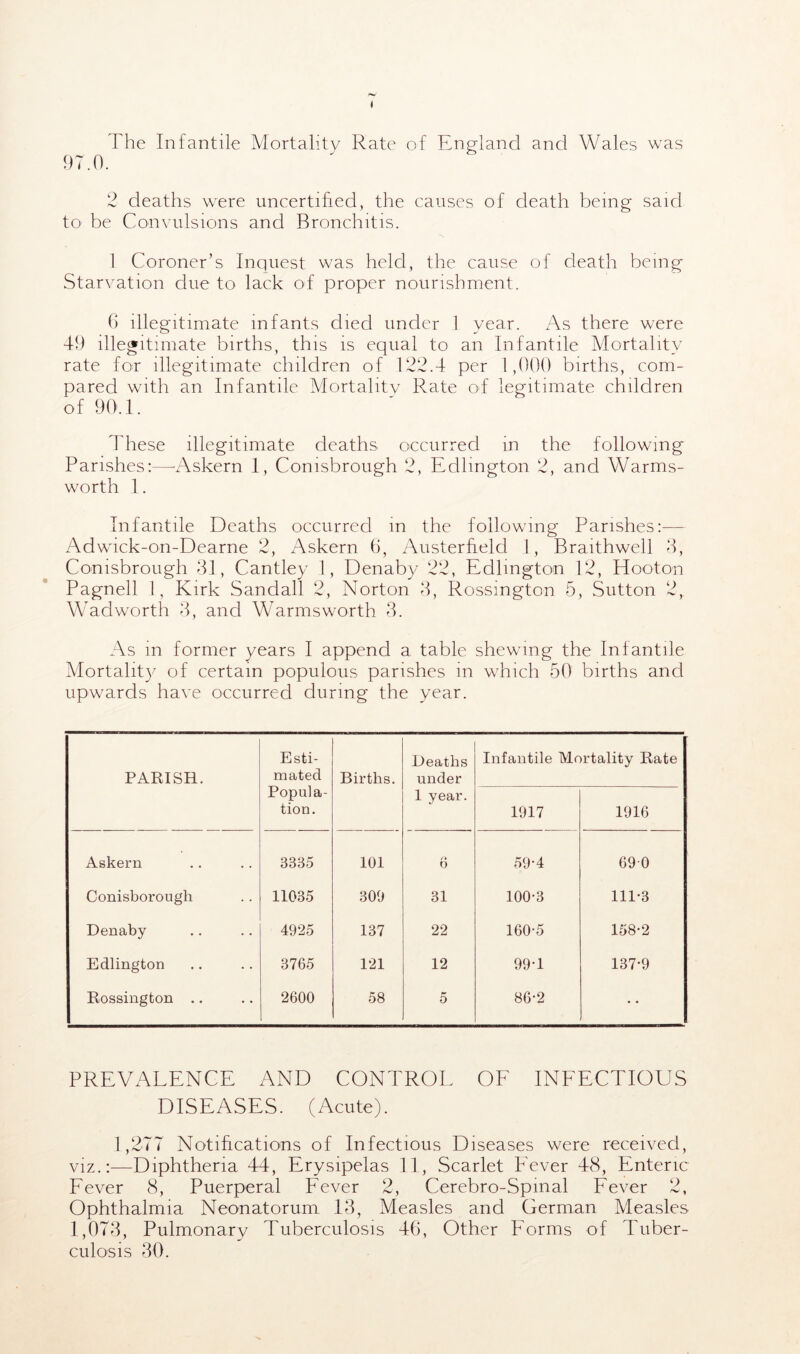 The Infantile Mortality Rate of England and Wales was 97.0. 2 deaths were uncertified, the causes of death being said to be Convulsions and Bronchitis. 1 Coroner’s Inquest was held, the cause of death being Starvation due to lack of proper nourishment. 6 illegitimate infants died under 1 year. As there were 49 illegitimate births, this is equal to an Infantile Mortality rate for illegitimate children of 122.4 per 1,000 births, com- pared with an Infantile Mortality Rate of legitimate children of 90.1. These illegitimate deaths occurred in the following Parishes:—Askern 1, Conisbrough 2, Edlington 2, and Warms- worth 1. Infantile Deaths occurred m the following Parishes:— Adwick-on-Dearne 2, Askern 6, Austerfield 1, Braithwell 3, Conisbrough 31, Cantley 1, Denaby 22, Edlington 12, Hooton Pagnell 1, Kirk Sandall 2, Norton 3, Rossington 5, Sutton 2, Wadworth 3, and Warmsworth 3. As in former years I append a table shewing the Infantile Mortality of certain populous parishes in which 50 births and upwards have occurred during the year. PARISH. Esti- mated Births. Deaths under Infantile Mortality Rate Popula- tion. 1 year. 1917 1916 Askern 3335 101 r* o 59 4 690 Conisborougli 11035 309 31 100-3 111-3 Denaby 4925 137 22 160-5 158-2 Edlington 3765 121 12 99-1 137-9 Rossington .. 2600 58 5 86-2 • • PREVALENCE AND CONTROL OF INFECTIOUS DISEASES. (Acute). 1,277 Notifications of Infectious Diseases were received, viz.:—Diphtheria 44, Erysipelas 11, Scarlet Fever 48, Enteric Fever 8, Puerperal Fever 2, Cerebro-Spmal Fever 2, Ophthalmia Neonatorum 13, Measles and German Measles 1,073, Pulmonary Tuberculosis 46, Other P'orms of Tuber- culosis 30.