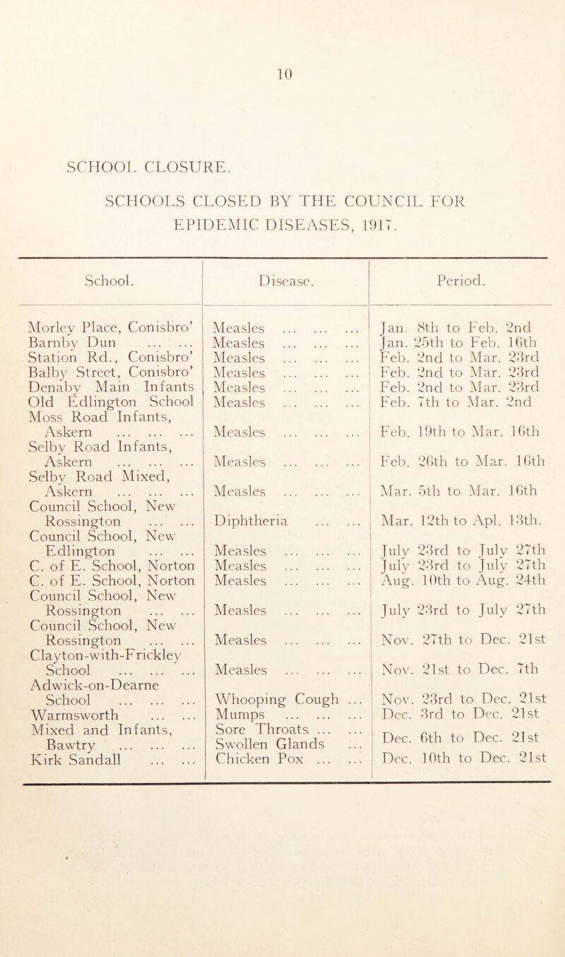 SCHOOL CLOSURE. SCHOOLS CLOSED BY THE COUNCIL FOR EPIDEMIC DISEASES, 1917. School. Morley Place, Conisbro* Barnby Dun Station Rd., Conisbro’ Balby Street, Conisbro’ Denaby Mam Infants Old Edlington. School Moss Road Infants, Askern Selby Road Infants, Askern Selby Road Mixed, Askern Council School, New Rossington Council School, New Edlington C. of E. School, Norton C. of E. School, Norton Council School, New Rossington Council School, New Rossington Clayton-with-F rickley School Adwick-on-Dearne School Warmsworth Mixed and Infants, Bawtry Kirk Sand all Disease. Measles Measles Measles Measles Measles Measles Measles Measles Measles Diphtheria Measles Measles Measles Measles Measles Measles Whooping Cough Mumps Sore Throats ... Swollen Glands Chicken Pox ... Period. Jan. 8th to Feb. 2nd Jan. 25th to Feb. 16th Feb. 2nd to Mar. 23rd Feb. 2nd to Mar. 23rd Feb. 2nd to Mar. 23rd Feb. 7th to Mar. 2nd Feb. 19th to Mar. 16th Feb. 26th to Alar. 16th Alar. 5th to Mar. 16th Mar. 12th to Apl. 13th. July 23rd to July 27th July 23rd to July 27th Aug. 10th to Aug. 24th July 23rd to July 27th Nov. 27th to Dec. 21st Nov. 21st to Dec. 7th Nov. 23rd to Dec. 21st Dec. 3rd to Dec. 21st Dec. 6th to Dec. 21st Dec. 10th to Dec. 21st