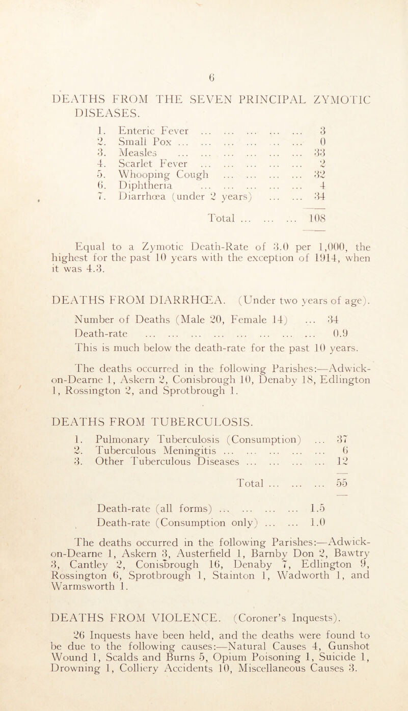 DEATHS FROM THE SEVEN PRENCIPAE ZYMOTIC DISEASES. 1. Enteric Fever 4 o • Small P*ox 0 4. Measles 44 4. Scarlet P'ever o ... » . . 5. Whooping Cough 42 (i. Diphtheria 4 7. Diarrhoea (under 2 years) 44 Total 10(S Equal to a Zymotic Death-Rate of h.O per the highest for the past 10 years with the exception of 1914, when it was 4.4. DEATHS FROM DIARRHCEA. (EMder two years of age). Number of Deaths (Male 20, Female 14) ... 44 Death-rate 0.9 This IS much below the death-rate for the past 10 years. Phe deaths occurred in the following Parishes:—Adwick- on-Dearne 1, Askern 2, Conisbrough 10, Denabv ES, Edlington 1, Rossington 2, and Sprotbrough ]. DEATHS FROM TUBERCUEOSIS. 1. Pulmonary Tuberculosis (Consumption) ... 47 2. Tuberculous Meningitis 0 4. Other Puberculous Diseases 12 Total 55 Death-rate (all forms) 1.5 Death-rate (Consumption only) 1.0 The deaths occurred in the following Parishes:—Adwick- on-Dearne 1, Askern 4, Austerfield 1, Barnby Don 2, Bawtry 4, Cantley 2, Conisbrough 16, Denaby 7, Edlington 9, Rossington 6, Sprotbrough 1, Stainton 1, Wadworth 1, and Warmsworth E DEATHS FROM VIOEENCE. (Coroner’s Inquests). 26 Inquests have been held, and the deaths were found to be due to the following causes:—Natural Causes 4, Gunshot Wound 1, Scalds and Burns 5, Opium Poisoning 1, Suicide 1, Drowning 1, Colliery Accidents 10, Miscellaneous Causes 4.