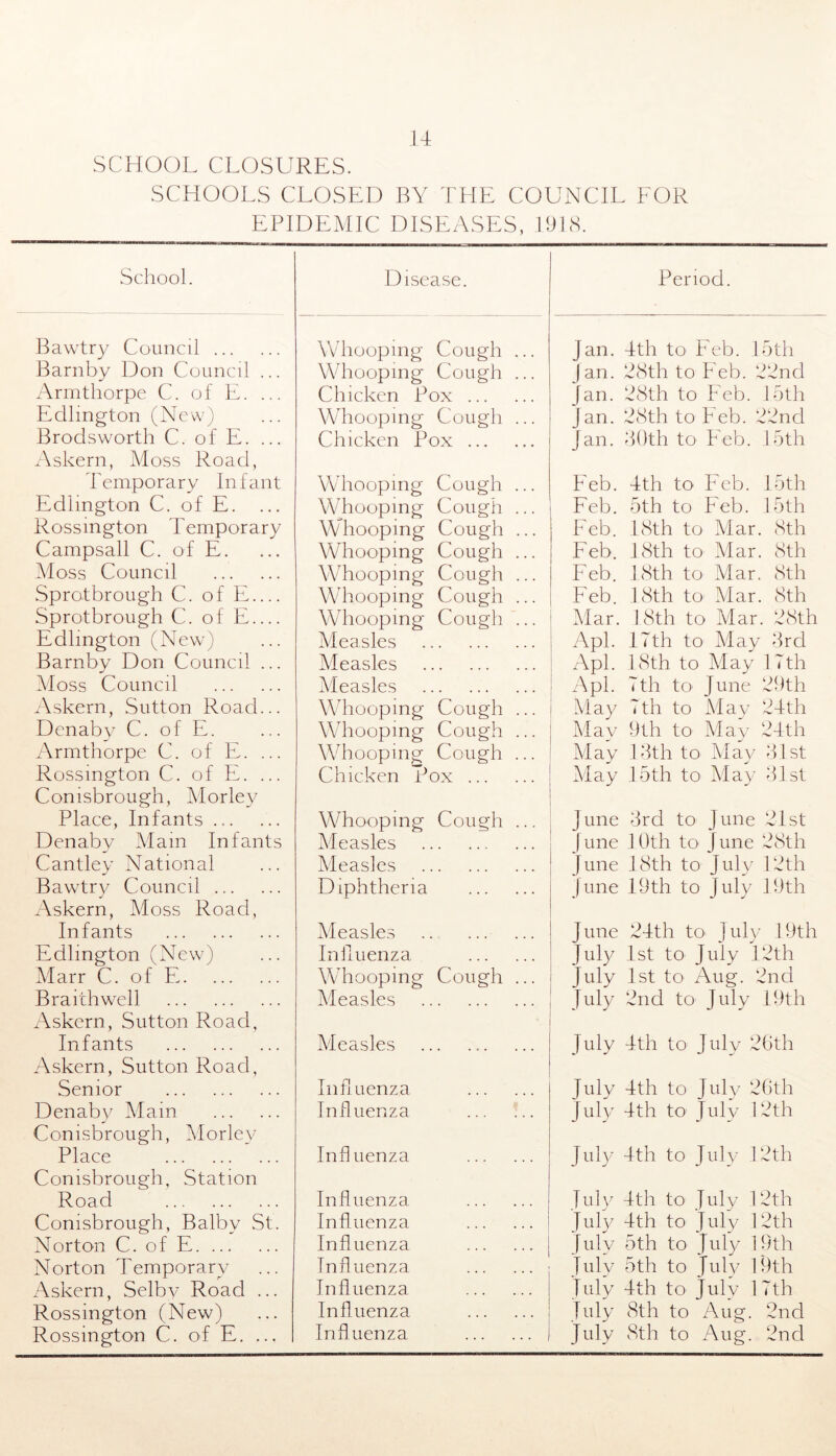 SCHOOL CLOSURES. SCHOOLS CLOSED BY THE COUNCIL FOR EPIDEMIC DISEASES, PJlcS. School. Disease. Period. Bawtry Council Barnby Don Council ... Armthorpe C. of E. ... Edlmgton (New) Brodsworth C. of E. ... Askern, Moss Road, Temporary Infant Edlmgton C. of E. Rossmgton Temporary Campsall C. of E. Moss Council Sprotbrough C. of E Sprotbrough C. of E Edlmgton (New) Barnby Don Council ... Moss Council Askern, Sutton Road... Denabv C. of E. Armthorpe C. of E. ... Rossmgton C. of E. ... Conisbrough, Morley Place, Infants Denaby Mam Infants Cantley National Bawtry Council ... Askern, Moss Road, Infants Edlington (New) Marr C. of E Braithwell Askern, Sutton Road, Infants Askern, Sutton Road, Senior Denaby Main Conisbrough, Morley Place Conisbrough, Station Road Conisbrough, Balby St. Norton C.ofE Norton Temporary Askern, Selby Road ... Rossington (New) Rossmgton C. of E. ... Whooping Cough Whooping Cough Chicken Pox ... Wdioopmg Cough Chicken Pox ... Whooping Cough Whooping Cough wdioopmg Cough Whooping Cough Whooping Cough Whooping Cough Whooping Cough Measles Measles Measles Whooping Cough Whooping Cough Whooping Cough Chicken Pox ... Whooping Cough Measles Measles Diphtheria Measles Inliuenza Whooping Cough Measles Measles Influenza Influenza Influenza Influenza Influenza Influenza Influenza Influenza Influenza Influenza Jan. 4th to Feb. 15th Jan. PcSth to 4'eb. d!^nd Jan. ‘48th to Feb. loth Jan. 48th to Feb. 44nd Jan. 4()th to Feb. loth Feb. 4th to F^eb. 15th Feb. 5th to Feb. 15th Feb. 18th to Mar. 8th Feb. 18th to Mar. 8th Feb. 18th to Mar. 8th 1 P'eb. 18th to Mar. 8th i Mar. 18th to Mar. 48th I Apl. 17th to May 8rd ! Apl. 18th to May 17th ; Apl. 7th to June 4hth ! May 7th to May 44th I May 9th to May 44th I May 13th to May 31st I dlay 15th to May 31st June 3rd to June ‘44st June 10th to June ‘48th June 18th to July 14th June 19th to July 19th June 44th to^ July 19th July 1st to July 14th July 1st to Aug. 4nd I July 4nd to July 19th I ! I July 4th to July 46th July 4th to July 4()th Jul}'^ 4th to July 14th I ! July 4th to July T4th Jul}^ 4th to July 14th July 4th to July 14th I July 5th to July 19th July 5th to July 19th July 4th to July 17th July 8th to Aug. 4nd July 8th to Aug. 4ncl