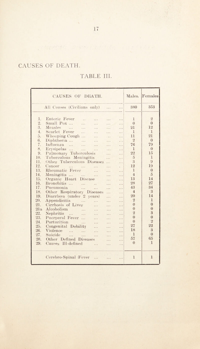 IT CAUSES OF DEATH. TABLE III. CAUSES OF DEATH. Males. Females All Conses (Civilians only) 380 353 E Enteric Fever 1 2 2. Small Pox ... 0 0 3. Measles 21 12 4. Scarlet Fever 1 1 5. W110oping Cough ... 11 21 6. Diphtheria ... 2 0 7. Infliienza 76 79 8. Erysipelas ... 1 0 9. Ihilmonary Tuberculosis 22 15 10. Tuberculous Meningitis 5 1 11. Other Tuberculous Diseases ... 3 9 12. Cancer 12 19 13. Fheumatic Fever 1 0 14. Meningitis ... 4 5 15. Organic Heart Disease 13 14 16. Bronchitis ... 28 27 17. Pneumonia 43 34 18. Other Respiratory Diseases ... 4 3 19. Diarrhcea (under 2 years) 20 14 20. Appendicitis 2 1 21. Cirrhosis of Liver 0 0 21a Alcoholism 0 0 22. Nephritis 2 3 23. Puerperal Fever ... 0 0 24. Parturition 0 2 25. Congenital Debilit3! 27 22 26. Vioilence 18 3 27. Suicide 1 0 28. Other Defined Diseases 57 65 29. 'Causes IlTdefined 0 1 Cereb'rO'-Spinal Fever ... 1 1