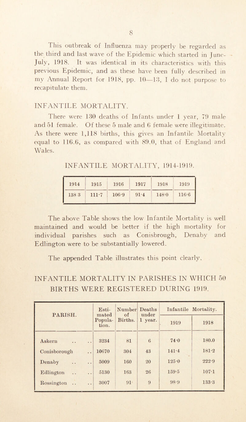 This outbreak of Influenza may properly be regarded as the third and last wave of the Epidemic which started m June- July, 1918. It was identical in its characteristics with this previous Epidemic, and as these have been fully described in my Annual Report for 1918, pp. 10—13, I do not purpose to recapitulate them. INFANTILE MORTALITY. There were 130 deaths of Infants under 1 year, 79 male and 51 female. Of these 5 male and 6 female were illegitimate. As there were 1,118 births, this gives an Infantile Mortality equal to 116.6, as compared with 89.0, that of England and Wales. INFANTILE MORTALITY, 1914-1919. 1914 1915 1916 1917 1918 1919 138 3 111-7 106-9 91‘4 148-0 116-6 The above Table shows the low Infantile Mortality is well maintained and would be better if the high mortality for individual parishes such as Conisbrough, Denaby and Edlmgton were to be substantially lowered. The appended Table illustrates this point clearly. INFANTILE MORTALITY IN PARISHES IN WHICH 50 BIRTHS WERE REGISTERED DURING 1919. PARISH. Esti- mated Popula- tion. Number of Births. Deaths under 1 year. Infantile Mortality. 1919 1918 Askern 3234 81 6 74-0 180.0 Conisborough 10670 304 43 141-4 • 181-2 Denaby 5009 160 20 125-0 222-9 Edlington 5130 163 26 159-5 107-1 Rossington .. 3007 91 9 98-9 133-3