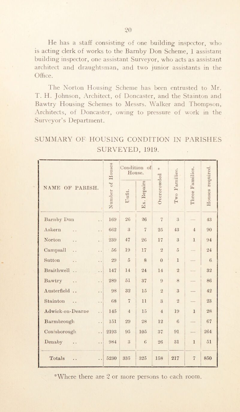 He has a staff consisting of one building inspector, who is acting clerk of works to the Barnby Don Scheme, 1 assistant building inspector, one assistant Surveyor, who acts as assistant architect and draughtsman, and two junior assistants in the Office. The Norton Housing Scheme has been entrusted to Mr. T. H. Johnson, Architect, of Doncaster, and the Stainton and Bawtry Housing Schemes to Messrs. Walker and Thompson, Architects, of Doncaster, owing to pressure of work in the Surveyor’s Department. SUMMARY OF HOUSING CONDITION IN PARISHES SURVEYED, 1919. NAME OF PARISH. Number of Houses Condition of House. Overorowded * Two Familiee. Three Families, Houses required. Unfit. Ex. Repairs Barnby Dun 169 26 26 7 3 — 43 Askern 662 3 7 25 43 4 90 Norton 239 47 26 17 3 1 94 Campsall 56 19 17 2 5 — 24 Sutton 29 5 8 0 1 — 6 Braithwell .. 147 14 24 14 2 — 32 Bawtry 289 51 37 9 8 86 Austerfield .. 98 32 15 2 3 — 42 Stainton 68 7 11 3 2 — 23 Adwick-on-Dearne 145 4 15 4 19 1 28 Barmbrough 151 29 28 12 6 — 67 Conisborougb 2193 95 105 37 91 -— 264 Denaby 984 3 6 26 31 1 51 Totals 5230 335 325 158 217 7 850 * Where there are 2 or more persons to each room.