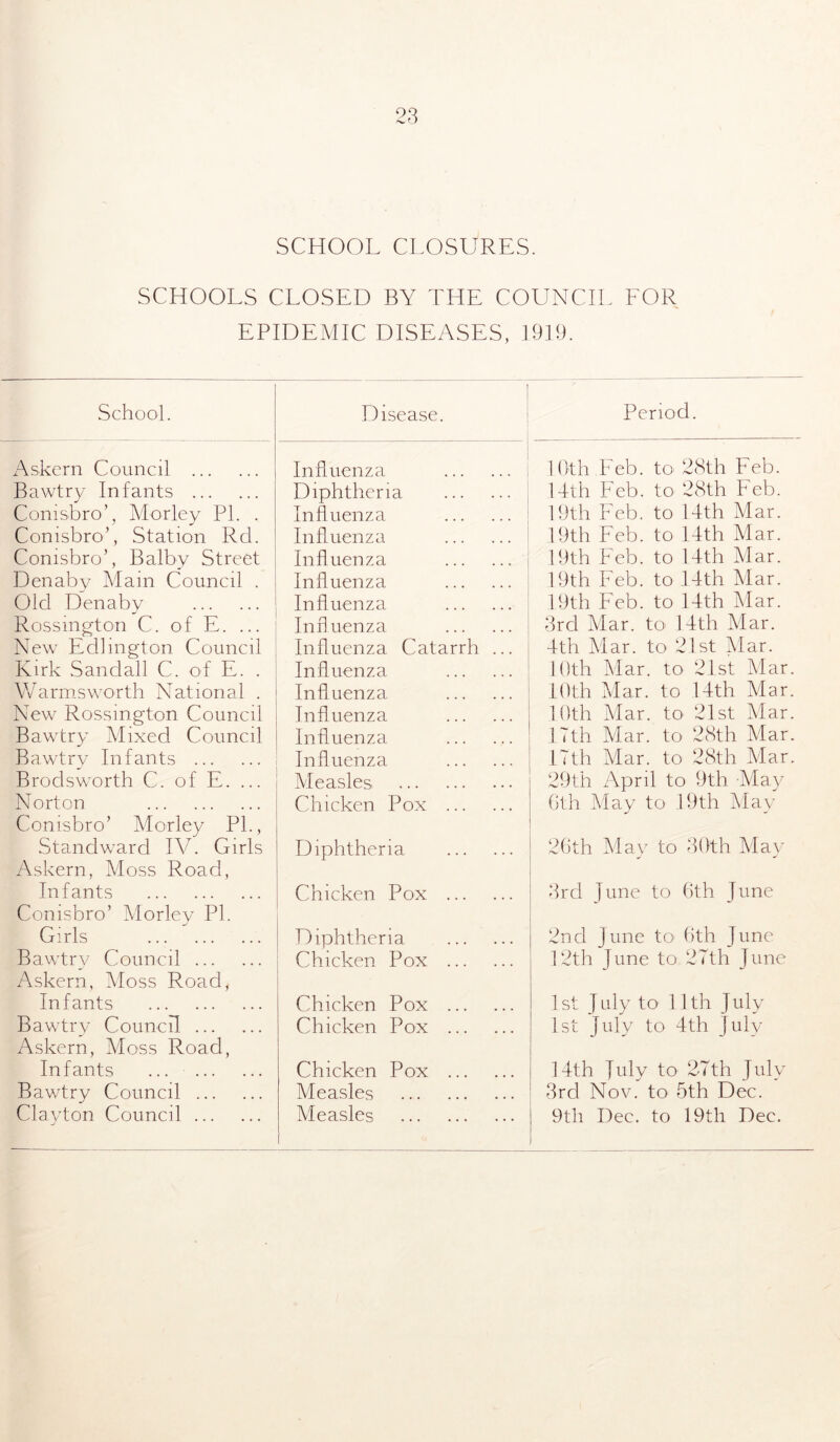 SCHOOL CLOSURES. SCHOOLS CLOSED BY THE COUNCIL FOR EPIDEMIC DISEASES, 1919. School. Disease. V Period. Askern Council Influenza 1 Oth Feb. to 28th Feb. Rawtry Infants Diphtheria 14th Feb. to 28th Feb. Conisbro’, Morley PI. . Influenza 19th Feb. to 14th Mar. Conisbro’, Station Rd. Influenza 19th Feb. to 14th Mar. Conisbro’, Balbv Street Influenza 19th Feb. to 14th Mar. Denaby Mam Council . Influenza 19th Feb. to 14th Mar. Olcl Denaby Influenza 19th Feb. to 14th Mar. Rossmgton C. of E. ... Influenza 3rd Mar. to' 14th Mar. New Edhngton Council Influenza Catarrh ... 4th Mar. to 21st Mar. Kirk Sanclall C. of E. . Influenza 10th Mar. to 21st Mar. Warmsworth National . Influenza 10th Mar. to 14th Mar. New Rossmgton Council Influenza 10th Mar. to 21st Mar. Bawtry Mixed Council Influenza 17th Mar. to 28th Mar. Bawtry Infants Influenza 17th Mar. to 28th Mar. Brodsworth C. of E. ... Measles 29th April to 9th May Norton Conisbro’ Morley PL, Chicken Pox Oth May to 19th May Standward IV. Girls Askern, Moss Road, Diphtheria 20th May to 30th May Infants Conisbro’ Morley PI. Chicken Pox 3rd June to Oth June Girls Diphtheria 2nd June to Oth June Bawtry Council Askern, Moss Road, Chicken Pox 12th June to 27th June Infants Chicken Pox 1 st I uly to 11th j uly Bawtry Council Askern, Moss Road, Chicken Pox 1st July to 4th July Infants ... Chicken Pox 14th July to 27th July Bawtry Council Measles 3rd Nov. to 5th Dec. Clayton Council Measles 9th Dee. to 19th Dee.