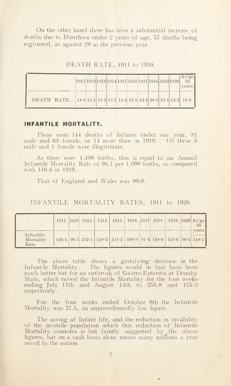 \ On the other hand there has been a substantial increase of deaths due to Diarrhoea under 2 years of age, 57 deaths being registered, as against 29 in the previous year. DEATH RATE, 1911 to 1920. 1911 1912 1913 1914 1915 1916 1917 1918 1919 1920 Av’ge 10 years DEATH RATE.. 14-9 13-6 15-3 15-7 15-3 13-9 12 6 20-6 15-4 12-2 14-9 INFANTILE MORTALITY. There were 144 deaths of Infants under one year, 81 male and 63 female, or 14 more than in 1919. Of these 5 male and 1 female were illegitimate. As there were 1,498 births, this is equal to an Annual Infantile Mortality Rate of 96.1 per 1,000 births, as compared with 116.6 in 1919. That of England and Wales was 80.0. INFANTILE MORTALITY RATES, 1911 to 1920. 1911 1912 1913 1914 1915 1916 1917 1918 1919 1920 Av’ge 10 years Infantile Mortality i */ Rate 126-4 96 5 152-1 138-3 111-5 106-9 91-4 148-0 116-6 96-1 118-3 The above table shows a gratifying decrease in the Infantile Mortality. The figures would in fact have been much better but for an outbreak of Gastro-Enteritis at Denaby Main, which raised the Infantile Mortality for the four weeks ending July 17th and August 14th to 255.8 and 155.3 respectively. For the four weeks ended October 9th the Infantile Mortality was 27.5, an unprecedentedly low figure. The saving of Infant life, and the reduction in invalidity of the juvenile population which this reduction of Infantile Mortality connotes is but faintly suggested by the above figures, but on a cash basis alone means many millions a year saved to the nation. <