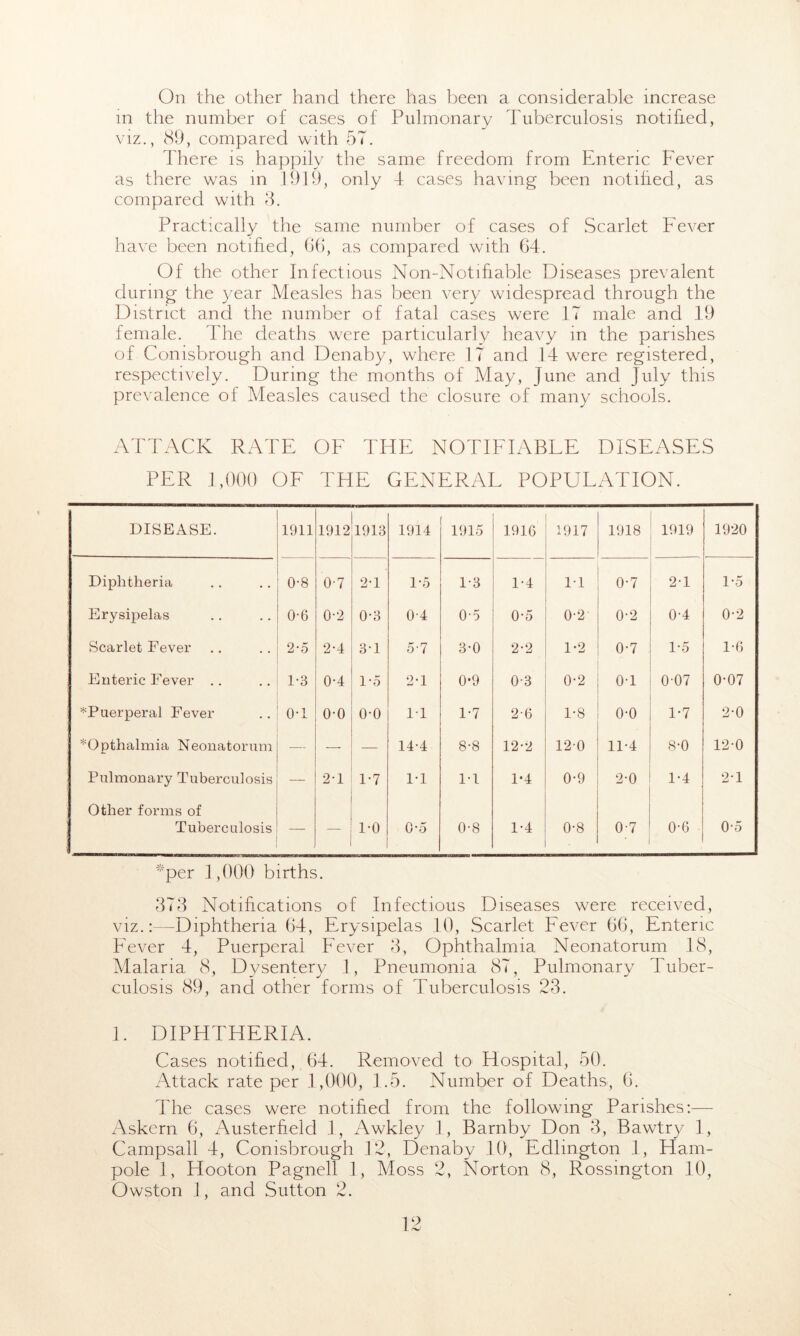 On the other hand there has been a considerable increase in the number of cases of Pulmonary Tuberculosis notified, viz., 89, compared with 57. There is happily the same freedom from Enteric Fever as there was in 1919, only 1 cases having been notified, as compared with 3. Practically the same number of cases of Scarlet Fever have been notified, 66, as compared with 64. Of the other Infectious Non-Notifiable Diseases prevalent during the year Measles has been very widespread through the District and the number of fatal cases were 17 male and 19 female. The deaths were particularly heavy in the parishes of Conisbrough and Denaby, where 17 and 14 were registered, respectively. During the months of May, June and July this prevalence of Measles caused the closure of many schools. ATTACK RATE OF THE NOTIFIABLE DISEASES PER 1,000 OF THE GENERAL POPULATION. DISEASE. 1911 1912 1913 1914 1915 1916 1917 1918 1919 1920 Diphtheria 0-8 07 2-1 1-5 1-3 1-4 1-1 0-7 2-1 1*5 Erysipelas 0-6 0-2 0-3 0-4 0-5 0-5 0-2 0-2 0-4 0-2 Scarlet Fever 2-5 2-4 3T 57 3-0 2-2 1-2 0-7 1-5 1-6 Enteric Fever .. 1-3 0-4 1-5 2*1 0*9 0-3 0-2 0-1 0-07 0-07 ^Puerperal Fever 0-1 o-o o-o 11 1-7 2-6 1-8 o-o 1-7 2-0 *Opthalmia Neonatorum — —- — 14-4 8-8 12-2 12-0 11-4 8-0 12 0 Pulmonary Tuberculosis — 2-1 1-7 1-1 1-1 1-4 0-9 2-0 1-4 2T Other forms of Tuberculosis — 1-0 0-5 0-8 1-4 0-8 0-7 * 0-6 O'o *per 1,000 births. 373 Notifications of Infectious Diseases were received, viz.:—Diphtheria 64, Erysipelas 10, Scarlet Fever 66, Enteric Fever 4, Puerperal Fever 3, Ophthalmia Neonatorum 18, Malaria 8, Dysentery 1, Pneumonia 87, Pulmonary Tuber- culosis 89, and other forms of Tuberculosis 23. 1. DIPHTHERIA. Cases notified, 64. Removed to Hospital, 50. Attack rate per 1,000, 1.5. Number of Deaths, 6. The cases were notified from the following Parishes:— Askern 6, Austerfield 1, Awkley 1, Barnby Don 3, Bawtry 1, Campsall 4, Conisbrough 12, Denaby 10, Edlington 1, Ham- pole 1, Hooton Pagnell 1, Moss 2, Norton 8, Rossmgton 10,
