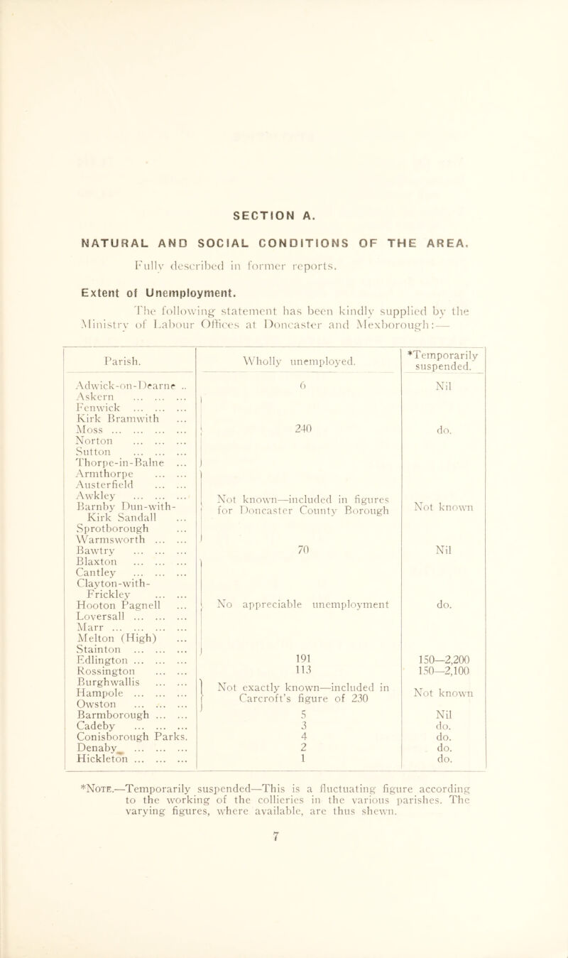 SECTION A. NATURAL AND SOCIAL CONDITIONS OF THE AREA. 1^'ullv <1escrilx^(l in fornK'r reports. Extent of Unemployment. 'Fhe following' statement has been kindly supplied by the Ministry of Labour Offices at Doncaster and Mexborough: — Parish. Adwick-on-1 )farnf Askern l^enwick Kirk Braniwith ktoss Norton Sutton Thorpe-in-P)alne Armthorpe Austerfield Awkley tkirnby Dnn-with- Kirk Sandall Sprotborong'h Warmsworth Bawtry Blaxton Cantley Clayton-with- Frickley Hooton Pagnell Loversall ... klarr kielton (High) Stainton Edlington ... Rossington Burghwallis Hampole ... Owston Barmborough Cadeby Conisborongh Park Denaby^ ... Hickleton ... Wholly unemployed. 6 240 Not known—included in figures for Doncaster County Borough 70 No appreciable unemployment 191 113 Not exactly known—included in Carcroft’s figure of 230 5 3 4 2 I ♦Temporarily suspended. Nil do. Not known Nil do. 150—2,200 150—2,100 Not known Nil do. do. do, do. ♦Note.—Temporarily suspended—This is a fluctuating figure according to the working of the collieries in the yarions parishes. The varying figures, where available, are thus shewn.
