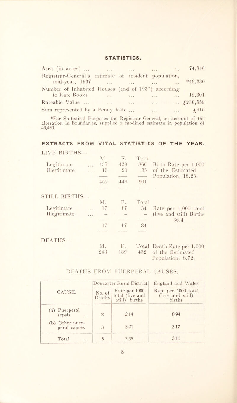 STATISTICS. Area (in acres) ... ... ... ... ... 74,840 Reg’istrar-General’s estimate of resident population, mid-year, 1937 ... ... ... ... *49,380 Number of Inhabited Houses (end of 1937) according' to Rate Books ... ... ... ... 12,301 Rateable Value ... ... ... ... ... ;£236,r)58 Sum represented by a Penny Rate ... ... ... ;£9ir) *For Statistical Purposes the Registrar-General, on account of the alteration in boundaries, supplied a modified estimate in population of 49,430. EXTRACTS FROM VITAL STATISTICS OF THE YEAR. LIVE BIRTHS— M. E. Total Legitimate 437 429 860 Birth Rate per 1,000 Illeg'itimate 15 20 35 of the Estimated Population, 18.23. 452 449 901 STILL BIRTHS— M. F. Total Leg'itimate 17 17 34 Rate per 1,000 total Illeg'itimate — — — (live and still) Births 36.4 17 17 • 34 DEATHS— M. F. Total Death Rate per 1,000 243 189 432 of the Estimated Population, 8.72. DEAPHS FROM PUERPERAL CAUSES. Doncaster Rural District England and Wales CAUSE. No. of Deaths Rate per 1000 total (live and still) births Rate per 1000 total (live and still) births (a) Puerperal sepsis 2 2.14 0.94 (b) Other puer- peral causes 3 3.21 2.17 Total 5 5.35 3.11