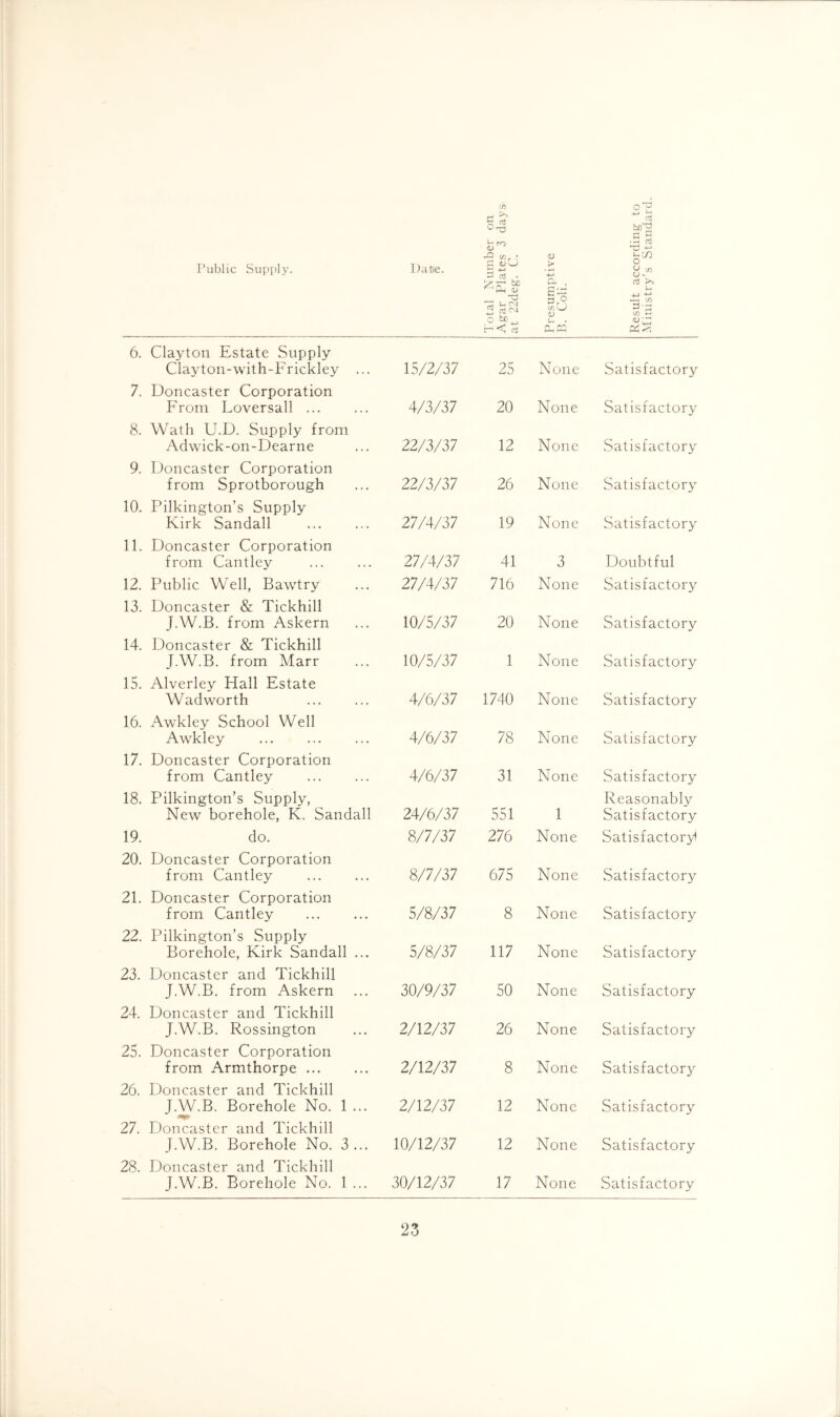 Public Supply. 1 )ate. 1 1'otal Number on Agar Plates 3 days at 22deg. C. Presumptive B. Coli. Result according to Ministry’s Standard 6. Clayton Estate Supply Claytoii-with-Frickley ... 15/2/37 25 None Satisfactory 7. Doncaster Corporation From Loversall ... 4/3/37 20 None Satisfactory 8. Wath U.D. Supply from Adwick-on-Dearne 22/3/37 12 None Satisfactory 9. Doncaster Corporation from Sprotborough 22/3/37 26 None Satisfactory 10. Pilkington’s Supply Kirk Sandall 27/4/37 19 None Satisfactory 11. Doncaster Corporation from Cantley 27/4/37 41 3 Doubtful 12. Public Well, Bawtry 27/4/37 716 None Satisfactory 13. Doncaster & Tickhill J.W.B. from Askern 10/5/37 20 None Satisfactory 14. Doncaster & Tickhill J.W.B. from Marr 10/5/37 1 None Satisfactory 15. Alverley Hall Estate Wadworth 4/6/37 1740 None Satisfactory 16. Awkley School Well Awkley 4/6/37 78 None Satisfactory 17. Doncaster Corporation from Cantley 4/6/37 31 None Satisfactory 18. Pilkington’s Supply, New borehole, K. Sandall 24/6/37 551 1 Reasonably Satisfactory 19. do. 8/7/37 276 None Satisfactory! 20. Doncaster Corporation from Cantley 8/7/37 675 None Satisfactory 21. Doncaster Corporation from Cantley 5/8/37 8 None Satisfactory 22. Pilkington’s Supply Borehole, Kirk Sandall ... 5/8/37 117 None Satisfactory 23. Doncaster and Tickhill J.W.B. from Askern 30/9/37 50 None Satisfactory 24. Doncaster and Tickhill J.W.B. Rossington 2/12/37 26 None Satisfactory 25. Doncaster Corporation from Armthorpe 2/12/37 8 None Satisfactory'- 26. Doncaster and Tickhill J.W.B. Borehole No. 1 ... 2/12/37 12 None Satisfactory^ 27. Doncaster and Tickhill J.W.B. Borehole No. 3 ... 10/12/37 12 None Satisfactory 28. Doncaster and Tickhill J.W.B. Borehole No. 1 ... 30/12/37 17 None Satisfactory