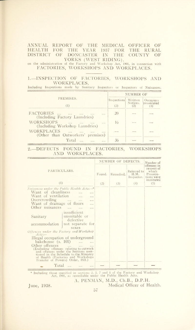 MEDICAL 1937 FOR IN THE ANNUAL REPORT OF FHE HEALTH VOR THE YEAR DlSTRICr OF DONCASTER YORKS (\YEST RIDING). on the administration of the Factory and Workshop Act, 1901, in connection with FACTORIES, \\'ORKSHOPS AND WORKPLACES. OFFICER OF THE RURAL COUNTY OF i._inspection of fac9X)ries, workshops and \YORKPLACES. Including Inspections made by Sanitary Inspectors or Inspectors of Nuisances. NUMBER OF PREMISES. (1) Inspections (2) Written Notices. (3) Occupiers prosecuted (4) FACTORIES 20 (Including Factory Laundries) WORKSHOPS 16 (Including Workshop Laundries) WORKPLACES (Other than Outworkers’ premises) — — — Total 36 — — 2.—DEFECTS FOUND IN FACTORIES, WORKSHOPS AND WORKPLACES. NUMBER OF DEFECTS. T^^^^ber of 1 I/-iH-o-nr'ia e PARTICULARS. (1) Found. (2) Remedied. (3) Referred to H.M. Inspector. (4) offences in respect of which Prosecu- tions were instituted (5) Kiiisdiiccs under the Public Health Acts:—* Want of cleanliness Want of ventilation Overcrowding Want of drainage of floors Other nuisances . insuflicient Sanitary unsuitable or defective accommodation not separate for sexes Uffcnecs under the Factory and Workshop A ets:— Illegal occupation of underground bakehouse (s. 101) Other offences (Excluding offences relating to outwork and offences under the Sections men- tioned ill the Schedule to the Ministry of Health (Factories and Workshops Transfer of Powers) Order, 1921.) ^ Total — — — * Including those si)ecirit‘d in sections 2, 3, 7 and 8 of the Factory and \\ orkshop Act, 1901, as remediable under the Public Health x\cts. A. PENMAN, M.D., Ch.B., D.P.H. Medical Officer of Health. June, 1938.