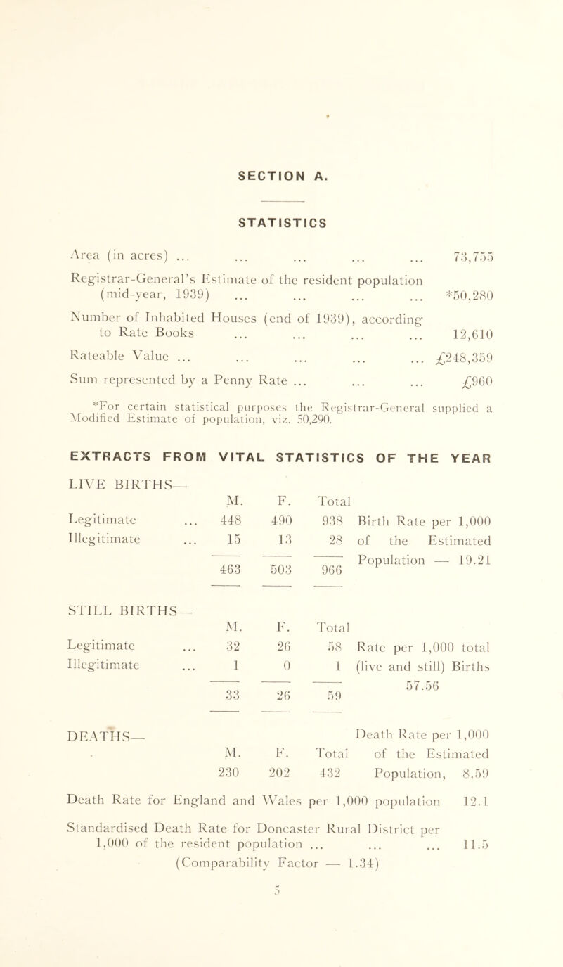 STATISTICS Area (in acres) ... ... ... ... ... 73,7.1:) Registrar-General’s Estimate of the resident population (mid-year, 1939) ... ... ... ... *50,280 Number of Inhabited Houses (end of 1939), according to Rate Books ... ... ... ... 12,610 Rateable A^alue ... ... ... ... ... ;£248,359 Sum represented by a Penny Rate ... ... ... ;£960 *For certain statistical purposes the Registrar-General supplied a ^Modified Estimate of population, viz. 50,290. EXTRACTS FROM VITAL STATISTICS OF THE YEAR LIVE BIRTHS— M. E. Total Legitimate 448 490 938 Birth Rate per 1,000 Illegitimate 15 13 28 of the Estimated 463 503 966 Population — 19.21 STILL BIRTHS— .M. E. 4’otal Legitimate 32 26 58 Rate per 1,000 total Illegitimate 1 0 1 (live and still) Births 33 26 59 57.56 DEATHS— Death Rate per 1,000 • M. E. 4Atal of the Estimated 230 202 432 Population, 8.59 Death Rate for England and Wales per 1,000 population 12.1 Standardised Death Rate for Doncaster Rural District per 1,000 of the resident population ... ... ... 11.5 (Comparability Eactor — 1.34) a