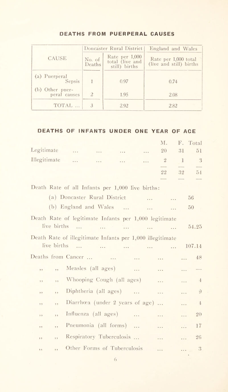 DEATHS FROM PUERPERAL CAUSES Doncaster Rural District England and Wales CAUSE No. of Deaths Rate per 1,000 total (live and still) births Rate per 1,000 total (live and still) births (a) Puerperal Sepsis 1 0.97 0.74 (b) Other puer- peral causes 2 1.95 2.08 TOTAL ... 3 2.92 2.82 DEATHS OF INFANTS UMDER ONE YEAR OF AGE M. F. Total Leg-itimate ... ... ... ... 20 31 51 Illegitimate ... ... ... ... 2 1 3 22 32 5-1 Death Rate of all Infants per 1,000 live births: (a) Doncaster Rural District ... ... 56 (b) England and Wales ... ... ... 50 Death Rate of legitimate Infants per 1,000 legitimate live births ... ... ... ... ... 54.25 Death Rate of illegitimate Infants per 1,000 illegitimate live births ... ... ... ... ... 107.14 Deaths from Cancer ... ... ... ... ... 48 ,, ,, Measles (all ages) ... ... ... — ,, ,, Whooping' Cough (all ages) ... ... 4 ,, ,, Diphtheria (all ages) ... ... ... 9 ,, ,, Diarrhoea (under 2 years of age) ... ... 4 ,, ,, Influenza (all ages) ... ... ... 20 ,, ,, Pneumonia (all forms) ... ... ... IT ,, ,, Respiratory Tuberculosis ... ... ... 26 M ,, Other Forms of Tuberculosis ... ... 3