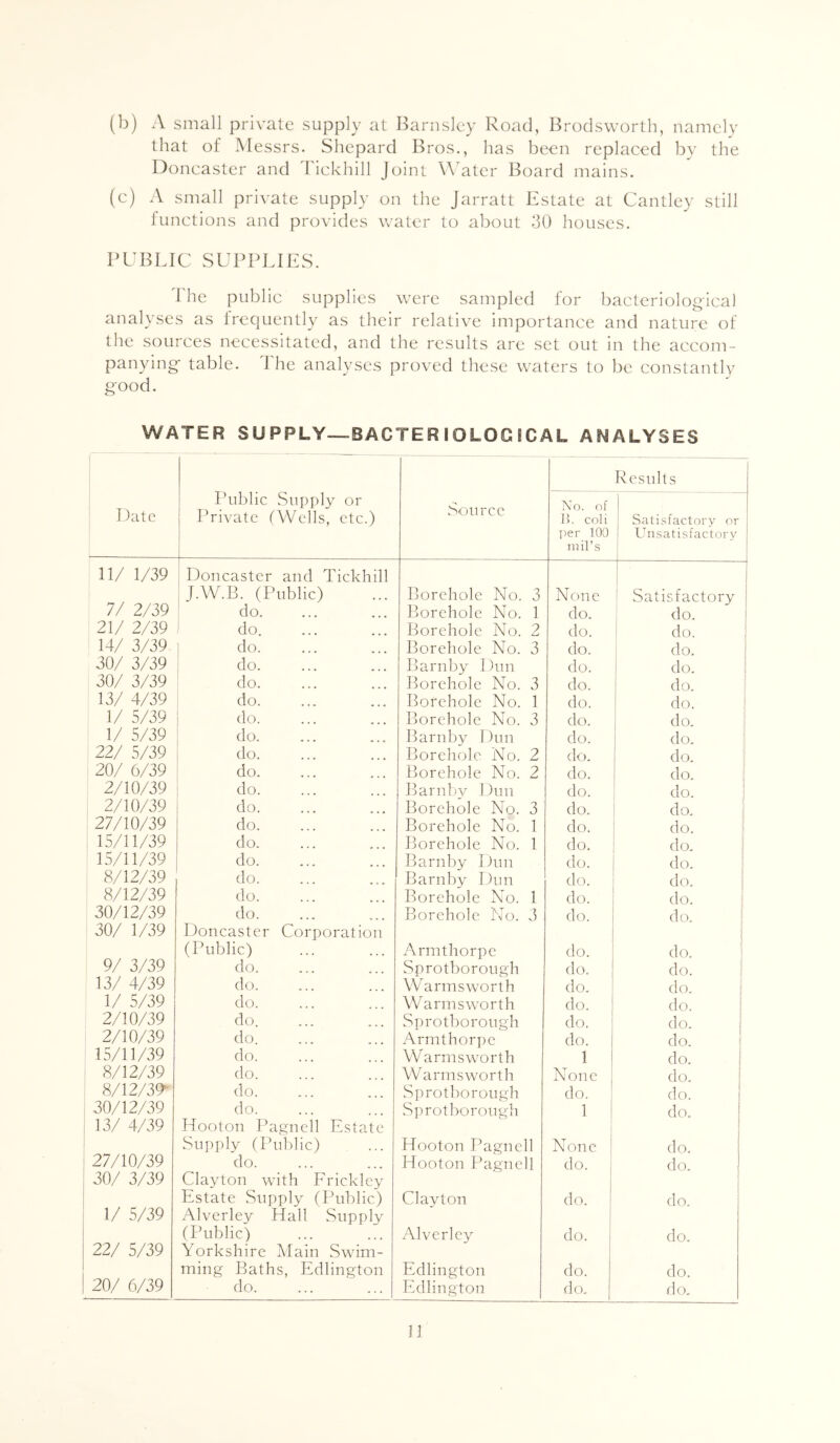 (b) A small private supply at Barnsley Road, Brodsworth, namely that of Messrs. Shepard Bros., has been replaced by the Doncaster and Tickhill Joint Water Board mains. (c) A small private supply on the Jarratt Estate at Cantley still functions and provides water to about 30 houses. PEBLIC SUPPLIES. The public supplies were sampled for l)acteriological analyses as frequently as their relative importance and nature of the sources necessitated, and the results arc set out in the accom- panying- table. 1 he analyses proved these waters to be constantly good. WATER SUPPLY—BACTERIOLOGiCAL ANALYSES Date Public Supply or Private (Wells, etc.) Source Results No. of 1>. coli per 100 mil’s Satisfactory or Unsatisfactory 11/ 1/39 Doncaster and Tickhill J.W.B. (Public) Borehole No. 3 None Satisfactory 7/ 2/39 do. Borehole No. 1 do. do. 21/ 2/39 do. Borehole No. 2 do. do. ! 14/ 3/39 : do. Borehole No. 3 do. do. 1 30/ 3/39 do Barnby 1 )un do. do. i 30/ 3/39 do Borehole No. 3 do. do. 1 13/ 4/39 do. Borehole No. 1 do. do. 1 1/ 5/39 do. Borehole No. 3 do. do. 1 1/ 5/39 ; do. Barnbv Dun do. do. i 22/ 5/39 do. Borehole No. 2 do. do. i 20/ 6/39 do. Borehole No. 2 do. do. 1 2/10/39 do Barnbv 1 )un do. do. 2/10/39 ! do. Borehole No. 3 do. do. 27/10/39 do. Borehole No. 1 do. do. 1 15/11/39 do Borehole Nt^). 1 do. do. 15/11/39 do. Barnby Dun do. do. 8/12/39 do. Barnby Dun do. do. ! 8/12/39 do. Borehole No. 1 do. do. ) 30/12/39 do. Borehole No. 3 do. do. 30/ 1/39 Doncaster Corporation (Public) Armthorpe do. do. j 9/ 3/39 do. Sprotborough do. do. ' 13/ 4/39 do. Warmsworth do. do. i 1/ 5/39 do W arms worth do. do. 2/10/39 do. Sprotborough do. do. 2/10/39 do. Armthorpe do. do. ^ 15/11/39 do. Warmsworth 1 do. i 8/12/39 do Warmsworth None 1 do. i 8/12/39^ do. Sprotborough do. 1 do. 1 30/12/39 do. Sprotborough 1 i do. ! , 13/ 4/39 Hooton Pap^ncll Estate 1 Supply (Public) Hooton Pagnell None 1 do. ^ 27/10/39 do. Hooton Pagnell do. do. 30/ 3/39 Clayton with Frickley Estate .Supply (Public) Clavton do. do. 1/ 5/39 Alverley Hall Supply (Public) Alverley do. do. 22/ 5/39 Yorkshire Main Swim- ming Baths, Edlington Edlington do. do. 20/ 6/39 do. Edlington do. do. n