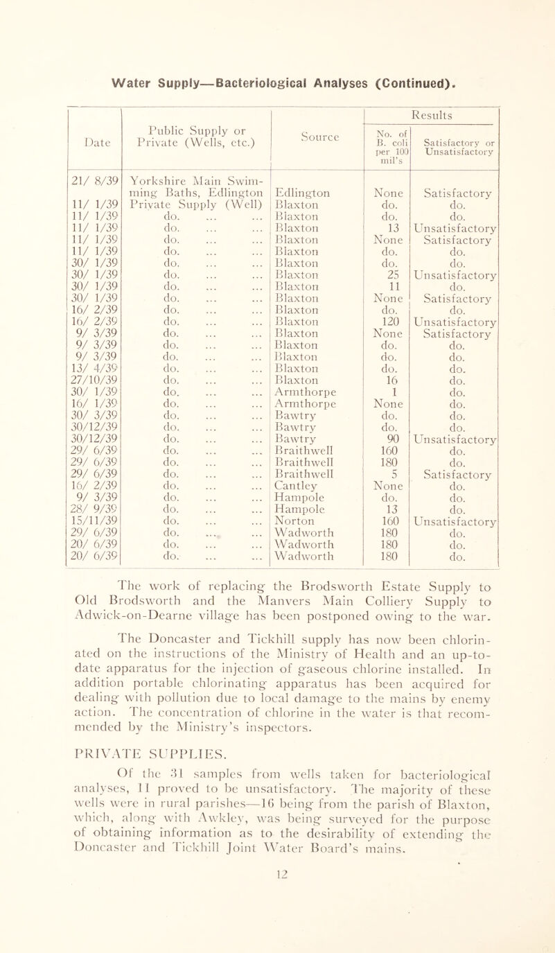 Water Supply—Bacteriological Analyses (Continued). Date Public Supply or Private (Wells, etc.) Source Results No. of B. coli per too mil’s Satisfactory or Unsatisfactory 21/ 8/39 Yorkshire Main Swim- ming- Baths, Edlington Edlington None Satisfactory 11/ 1/39 Private Supply (Well) Blaxton do. do. 11/ 1/39 do. Blaxton do. do. 11/ 1/39 do. Blaxton 13 Unsatisfactory 11/ 1/39 do. Blaxton None Satisfactory 11/ 1/39 do. Blaxton do. do. 30/ 1/39 do Blaxton do. do. 30/ 1/39 do. Blaxton 25 Unsatisfactory 30/ 1/39 do. Blaxton 11 do. 30/ 1/39 do. Blaxton None Satisfactory 16/ 2/39 do. Blaxton do. do. 16/ 2/39 do. Blaxton 120 Unsatisfactory 9/ 3/39 do. Blaxton None Satisfactory 9/ 3/39 do. Blaxton do. do. 9/ 3/39 do. Blaxton do. do. 13/ 4/39 do Blaxton do. do. 27/10/39 do. Blaxton 16 do. 30/ 1/39 do. Armtliorpe 1 do. 16/ 1/39 do. Armthorpe None do. 30/ 3/39 do. Bawtry do. do. 30/12/39 do Bawtry do. do. 30/12/39 do Bawtry 90 Unsatisfactory 29/ 6/39 do. Braithwell 160 do. 29/ 6/39 do. Braithwell 180 do. 29/ 6/39 do. Braithwell 5 Satisfactory 16/ 2/39 do. Cantlev None do. 9/ 3/39 do. Hampole do. do. 28/ 9/39 do. Hampole 13 do. 15/11/39 do. Norton 160 Unsatisfactory 29/ 6/39 do. Wadworth 180 do. 20/ 6/39 do. W adworth 180 do. 20/ 6/39 do. Wadworth 180 do. The work of replacing the Brodsworth Estate Supply to Old Brodsworth and the Manvers Main Colliery Suppl}^ to Adwick-on-Dearne village has been postponed owing to the war. The Doncaster and Tickhill suppl)/- has now been chlorin- ated on the instructions of the Ministry of Health and an up-to- date apparatus for the injection of gaseous chlorine installed. In addition portable chlorinating apparatus has been acquired for dealing with pollution due to local damage to the mains by enemy- action. The concentration of chlorine in the water is that recom- mended by the Ministry’s inspectors. PRIVATE SUPPEIES. Of the ‘VI samples from wells taken for bacteriological analyses, El proved to be unsatisfactory. The majority of these wells were in rural parishes—16 being from the parish of Blaxton, which, along with Awkley, was being surveyed for the purpose of obtaining information as to the desirability of extending the Doncaster and Tickhill Joint Water Board’s mains.