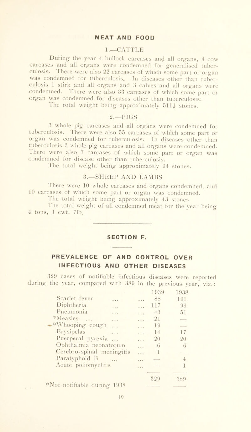 MEAT AND FOOD l._CATTLE During- tlic year 4 bullock carcases and all organs, 4 cow carcases and all organs were condemned for generalised tuber- culosis- There were also '2’2 carcases of which some part or organ was condemned for tuberculosis. In diseases other than tuber- culosis 1 stirk and all organs and 3 calves and all organs were condemned. There were also 33 carcases of which some part or organ was condemned for diseases other than tuberculosis. 1 he total weight being approximately 5114 stones. i^._PIGS 3 whole pig carcases and all organs were condemned for tuberculosis. Idicre were also 55 carcases of which some part or organ was condemned for tuberculosis. In diseases other than tuberculosis 3 whole pig carcases and all organs were condemned. 1 here were also 7 carcases of which some part or organ was condemned for disease other than tuberculosis. The total weight being approximately 94 stones. 3.—SHEEP AND EAMBS There were 10 whole carcases and organs condemned, and 10 carcases of which some part or organ was condemned. 4'he total weight being approximately 43 stones. 1 he total weight of all condemned meat for the year being 4 tons, 1 cwt. 71b, SECTION F. PREVALENCE OF AND CONTROL OVER INFECTIOUS AND OTHER DISEASES 329 cases of notifiable infectious diseases were reported during the year, compared with 389 in the previous year, viz.: 1939 1938 Scarlet fever 88 191 Diphtheria ... 117 99 Pneumonia 43 51 ^Measles 21 '■AVhooping- cough ... 19 — Erysipelas 14 17 Puerperal pyrexia ... 20 20 Ophthalmia neonatorum 6 G Cerebro-spinal meningitis 1 — Paratyphoid B . . . 4 .\cute poliomvelitis — 1 329 389 *Not notifiable during 1938