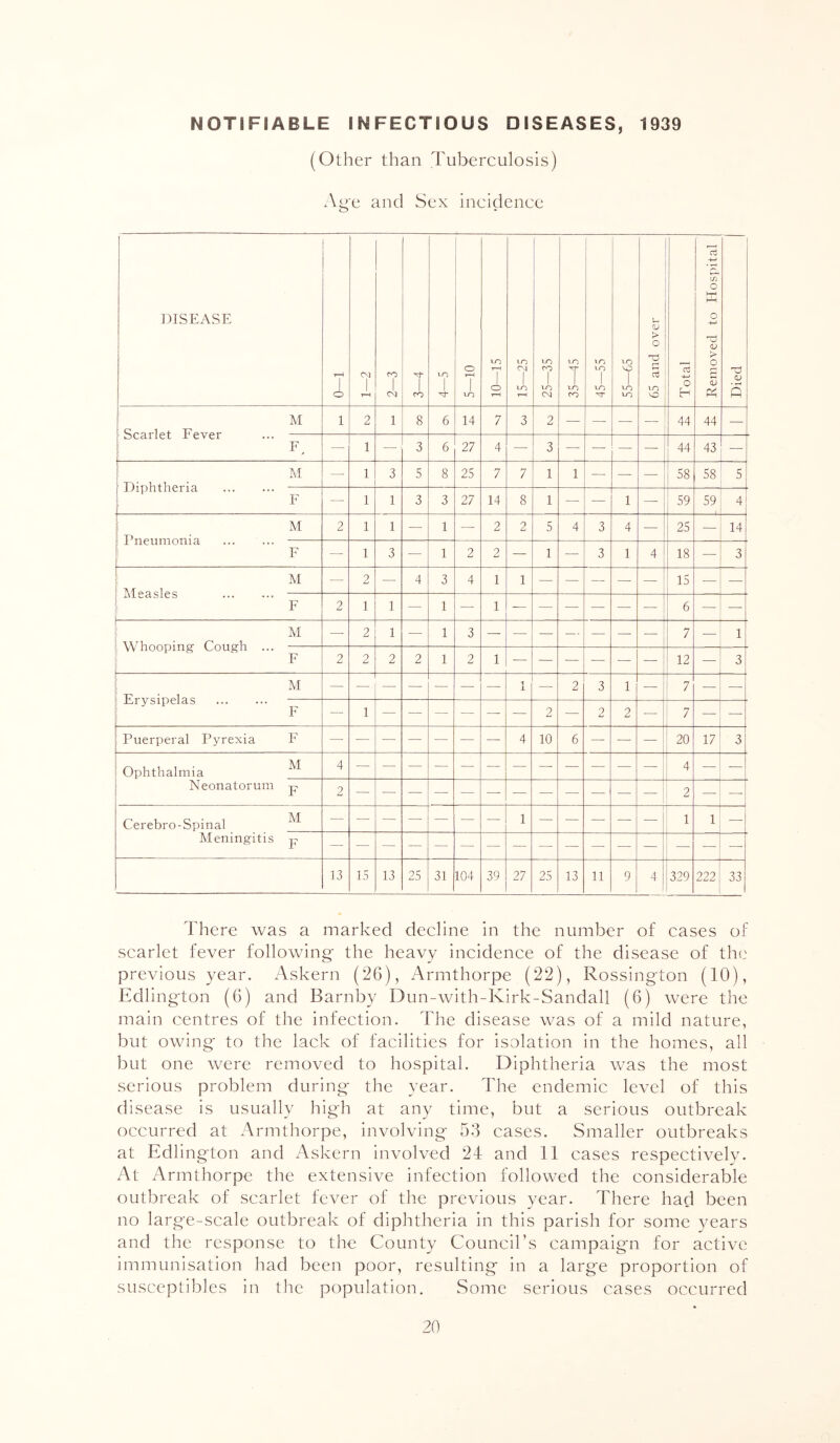 NOTIFIABLE INFECTIOUS DISEASES, 1939 (Other than Tuberculosis) Age and Sex incidence DISEASE O eg T—1 ro 1 exj 1 ro 1-0 1 o T—1 1 CO lO 1 o T 1 lO 0-1 1 lo 1-H CO ro 1 CO oq lO 1 CO ro CO CO 1 lO tT xo 1 CO CO 65 and over Total Removed to Hospital Died M 1 2 1 8 6 14 7 3 2 — — — 44 44 — o C T11C X X 6 V 01 • • • F. — 1 — 3 6 27 4 — 3 — — — — 44 43 — M — 1 3 5 8 25 7 7 1 1 — — — 58 58 5 J 41 iJli L1101 1 ct F — 1 1 3 3 27 14 8 1 — — 1 — 59 59 4 ; M 2 1 1 — 1 — 2 2 5 4 3 4 — 25 ^ 14 p — 1 3 — 1 2 2 — 1 — 3 1 4 18 — 3 — 2 — 4 3 4 1 1 — — — — — IS — — F 2 1 1 1 — 1 — — — — — — 6 — — M — 2 1 — 1 3 — — 7 — 1 Vv nooping^ F 1 2 2 2 2 1 2 1 — — — — — — 12 — 3 M — — — — — — — 1 — 2 3 1 — 7 — — : ILI ySlTlclclS F — 1 — — — — — — 2 — 2 2 — 7 Puerperal Pyrexia F 4 10 6 — — 20 17 3 Ophthalmia 4 — — — — — — — — — — — f 4 — — Neonatorum p 2 — — — — — — — — — — — — 2 — Cerebro-Spinal — — — — — — — 1 — — — — — 1 1 Meningitis p — — — — — 13 15 13 25 31 104 39 27 25 13 11 9 4 329 222 33 There was a marked decline in the number of cases of scarlet fever following the heavy incidence of the disease of the previous year. Askern (26), Armthorpe (22), Rossington (10), Edlington (6) and Barnby Dun-with-Kirk-Sandall (6) were the main centres of the infection. The disease was of a mild nature, but owing' to the lack of facilities for isolation in the homes, all but one were removed to hospital. Diphtheria was the most serious problem during the year. The endemic level of this disease is usually high at any time, but a serious outbreak occurred at Armthorpe, involving 53 cases. Smaller outbreaks at Edlington and xAskern involved 24 and 11 cases respectively. At Armthorpe the extensive infection followed the considerable outbreak of scarlet fever of the previous year. There had been no large-scale outbreak of diphtheria in this parish for some years and the response to the County Council’s campaign for active immunisation had been poor, resulting in a large proportion of susceptibles in the population. Some serious cases occurred