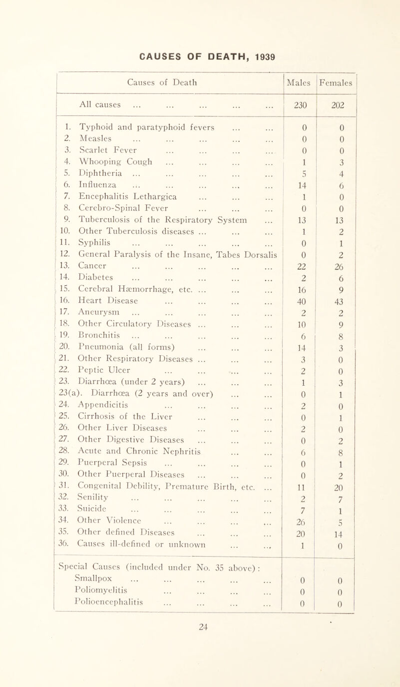 CAUSES OF DEATH, 1939 Causes of Death Males Females All causes 230 202 1. Typhoid and paratyphoid fevers 0 0 2. Measles • • • 0 0 3. Scarlet Fever • • • 0 0 4. Whooping Cough • . • 1 3 5. Diphtheria • • • 1 5 4 1 6. Influenza • < • 14 6 ; 7. Encephalitis Lethargica • . . 1 1 0 ^ 8. Cerebro-Spinal Fever • • ♦ 0 0 ; 9. Tuberculosis of the Respiratory System • . 13 13 10. Other Tuberculosis diseases ... • • • 1 2 !• Syphilis • • • 0 1 ii 12. General Paralysis of the Insane, Tabes Dorsalis 0 2 13. Cancer ... 22 26 14. Diabetes ... 2 6 115. Cerebral Haemorrhage, etc. ... 16 9 16. 1 Heart Disease ... 40 43 I'' f 18. Aneurysm • • « 2 2 Other Circulatory Diseases ... ... 10 9 i. 19. I' Bronchitis ... 6 8 ■20, Pneumonia (all forms) ... 14 3 !| 21. Other Respiratory Diseases ... ... 3 0 1, 22. Peptic Ulcer • * • 2 0 ^ 23. Diarrhoea (under 2 years) • • • 1 3 23(a). Diarrhoea (2 years and over) • • • 0 1 i 24. Appendicitis 2 0 25. Cirrhosis of the Liver 0 1 26. Other Liver Diseases 2 0 5 27. Other Digestive Diseases 0 2 1 28. Acute and Chronic Nephritis ... 6 8 ' 29. Puerperal Sepsis 0 1 ' 30. Other Puerperal Diseases 0 2 31. Congenital Debility, Premature Birth, etc. 11 20 32. Senility 2 7 33. Suicide 7 1 34. Other Violence 26 5 35. Other deflned Diseases 20 14 36. Causes ill-defined or unknown • • r 1 0 Special Causes (included under No. 35 above) : Smallpox 0 0 Poliomyelitis 0 0 Polioencephalitis 0 0