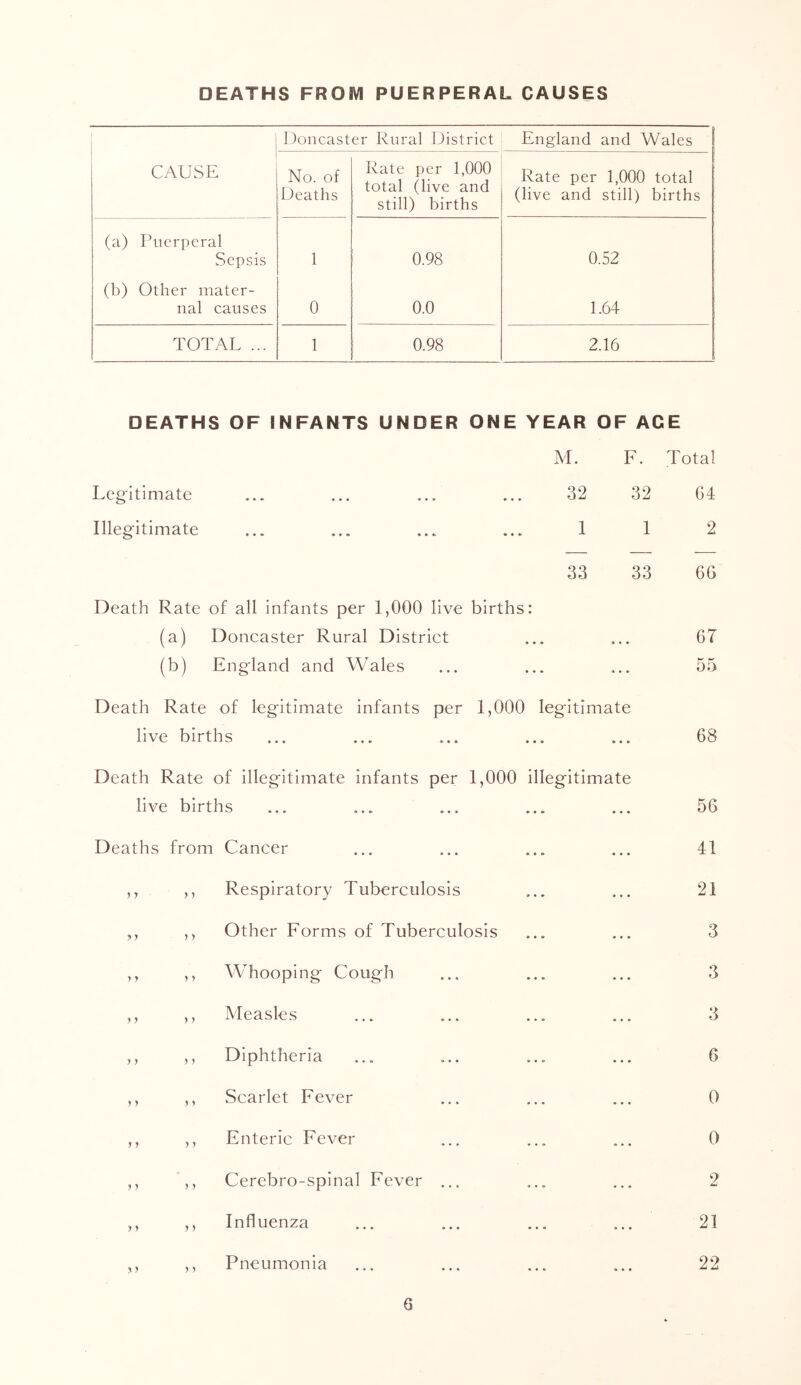 DEATHS FROM PUERPERAL CAUSES i Doncaster Rural District England and Wales 1 CAUSE No. of Deaths Rate per 1,000 total (live and still) births Rate per 1,000 total (live and still) births (a) Puerperal Sepsis 1 0.98 0.52 (b) Other mater- nal causes 0 0.0 1.64 TOTAL ... 1 0.98 2.16 DEATHS OF INFANTS UNDER ONE YEAR OF ACE M. F. Total Legitimate * • • • • 32 32 64 Illegitimate ... » ••fc 1 1 2 33 33 6G Death Rate of all infants per 1,000 live births: (a) Doncaster Rural District 6T (b) England and Wales 55 Death Rate of legitimate infants per 1,000 legitimate live births *•» 68 Death Rate of illegitimate infants per 1,000 illegitimate live births >•* »•» ••• 56 Deaths from Cancer ,, ,, Respiratory Tuberculosis ,, ,, Other Forms of Tuberculosis ,, ,, Whooping Cough ,, ,, Measles ... ... ,, ,, Diphtheria ,, ,, Scarlet Fever ,, ,, Enteric Fever ,, ,, Cerebro-spinal Fever ... ,, n Influenza ,, ,, Pneumonia 41 21 3 3 3 6 0 0 2 21 22